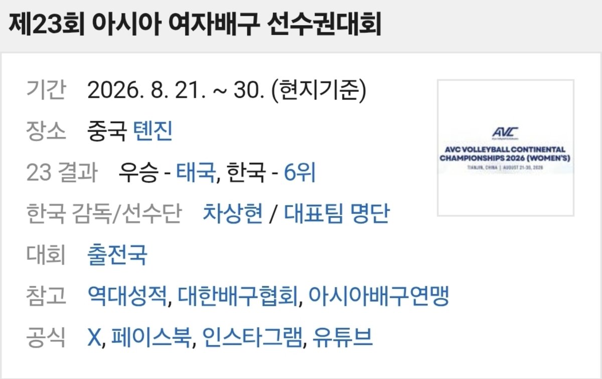 vol1etter's tweet photo. [2026 아시아 여자배구 선수권 대회]
📍기간: 2026년 8월 21일(금) ~ 30일(일) (현지기준)
📍장소: 중국 톈진
📍조추첨 결과
A조: 중국, 대만, 이란, 이라크
B조: 태국, 카자흐스탄, 인도네시아, 호주
C조: 일본, 베트남, 한국, 홍콩 https://t.co/d32c8miMxZ