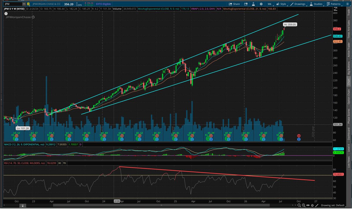 Harrison77Harry's tweet photo. $JPM Seems overextended. I wonder if there traders are shorting this market while margin calling there clients.
RSI Divergence line is broken but an Island reversal would be good to indicate a top. https://t.co/xCmBlAUTPC