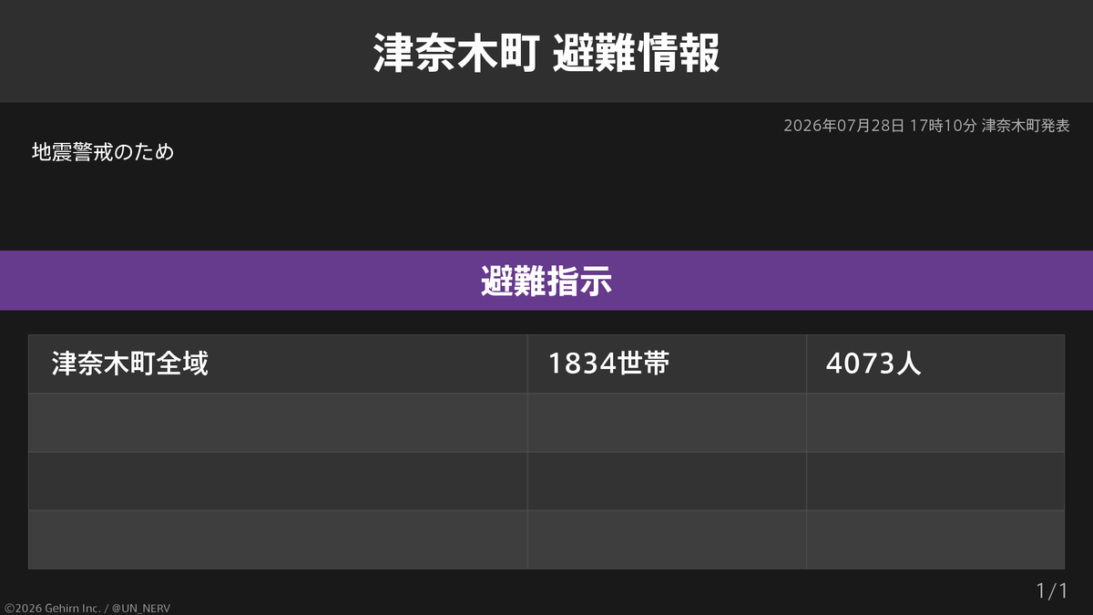UN_NERV's tweet photo. 【熊本県津奈木町 避難指示】
熊本県津奈木町の1,834世帯4,073人に避難指示が発令されています。
発令理由: 地震警戒のため https://t.co/zP1dAXLPEc