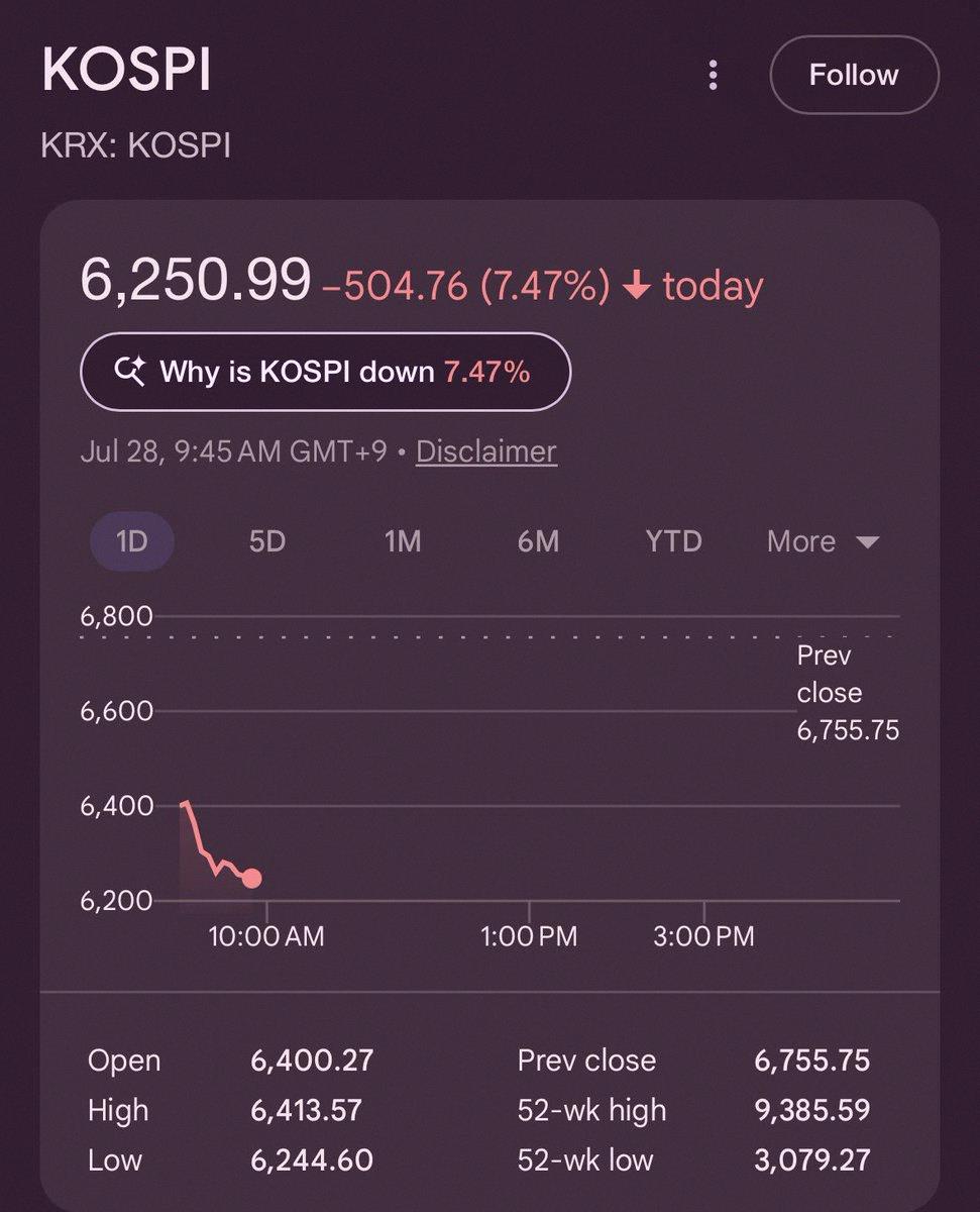 umagrow's tweet photo. 今日のKOSPI、もう7%以上も下がってるよ🔴 https://t.co/2dOb4jr11f