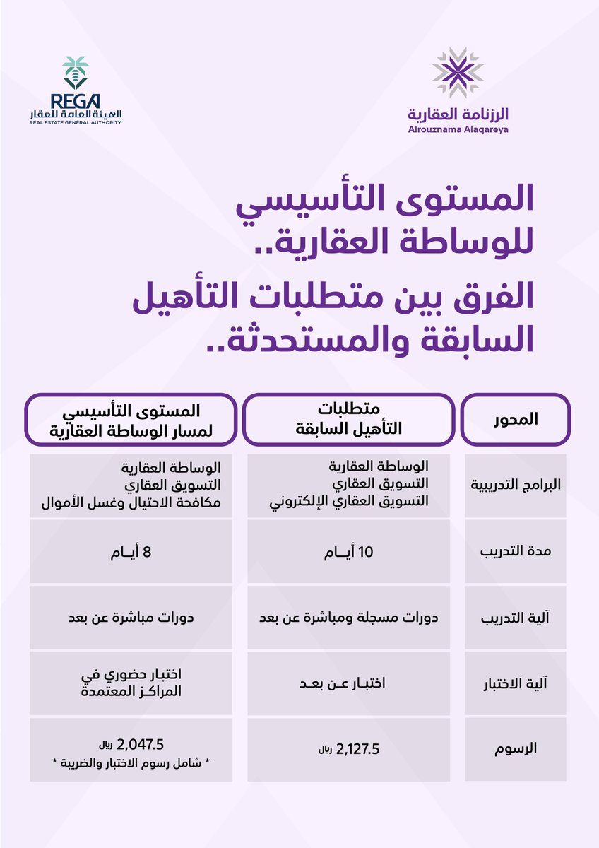 alrouznama's tweet photo. هيئة العقار توضح أبرز الفروقات في متطلبات التأهيل لمسار الوساطة العقارية https://t.co/pHoTSnWTFX