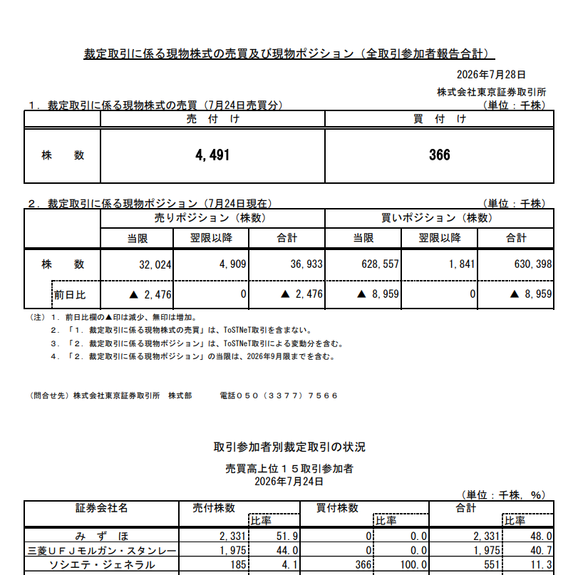 scraped_t's tweet photo. 7/26　裁定取引
買いポジ解消売りが少し出ていましたが、売りポジ解消がいもでてたので、差し引きで裁定は殆ど動きなし。 https://t.co/V7ZFqCYWyt