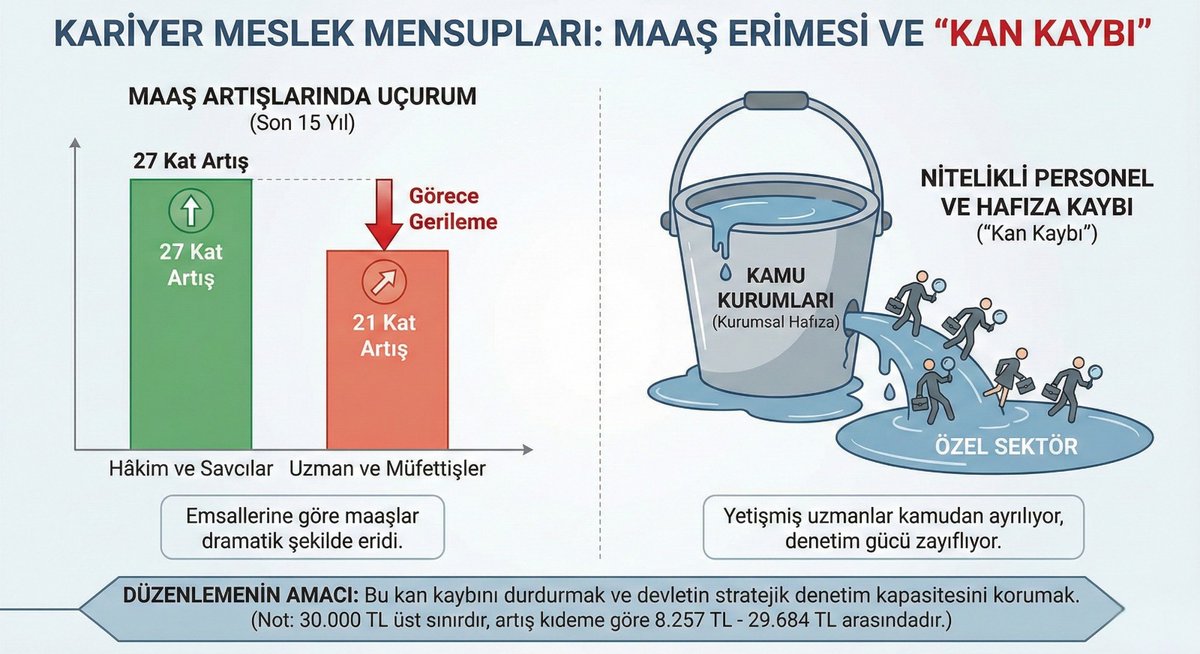 HuniliUzman's tweet photo. Geçtiğimiz yıl kariyer uzmanlarının mali ve özlük haklarına ilişkin beklentileri karşılayacak kanun teklifi, son anda geri çekilmiş ve kariyer uzmanının umudu bir kez daha ertelenmiştir.
Kamu hizmetinin niteliğini artırankariyer uzmanlarının emeği karşılıksız bırakılmamalıdır. https://t.co/V4PH3cLqic