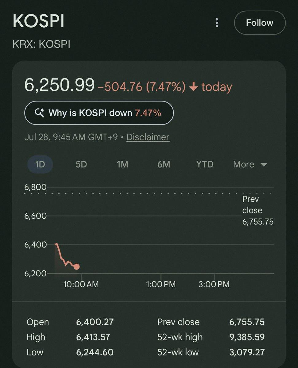 hiroki_nobuta's tweet photo. 今日のKOSPI、もう7%以上下がってるよ…
🔴 https://t.co/Pmme95Uz4b