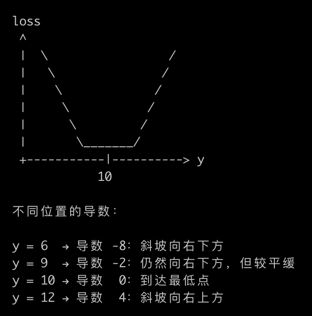 vibexed's tweet photo. 这个是对梯度的最好解释. https://t.co/iLhbu0I6Jc
