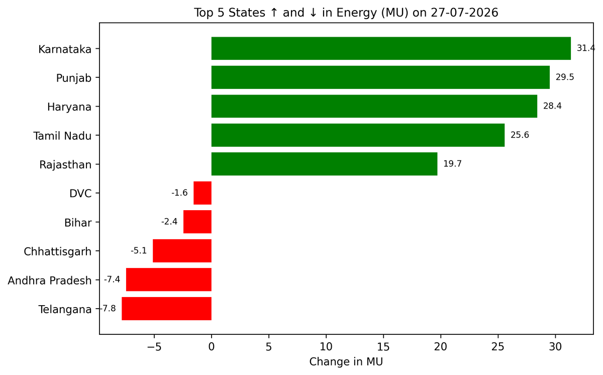 theenergypundit's tweet photo. 📊 Power Demand Change | 27-Jul-2026

🔼 Gains: #Karnataka (+31.4 MU), #Punjab (+29.5 MU), #Haryana (+28.4 MU), #TamilNadu (+25.6 MU), #Rajasthan (+19.7 MU)
🔽 Drop: #Telangana (-7.8 MU), #AndhraPradesh (-7.4 MU), #Chhattisgarh (-5.1 MU), #Bihar (-2.4 MU), #DVC (-1.6 MU)

#IndiaEnergyLog #PowerDemand #EnergyUpdates #Electricity #EnergyConsumption