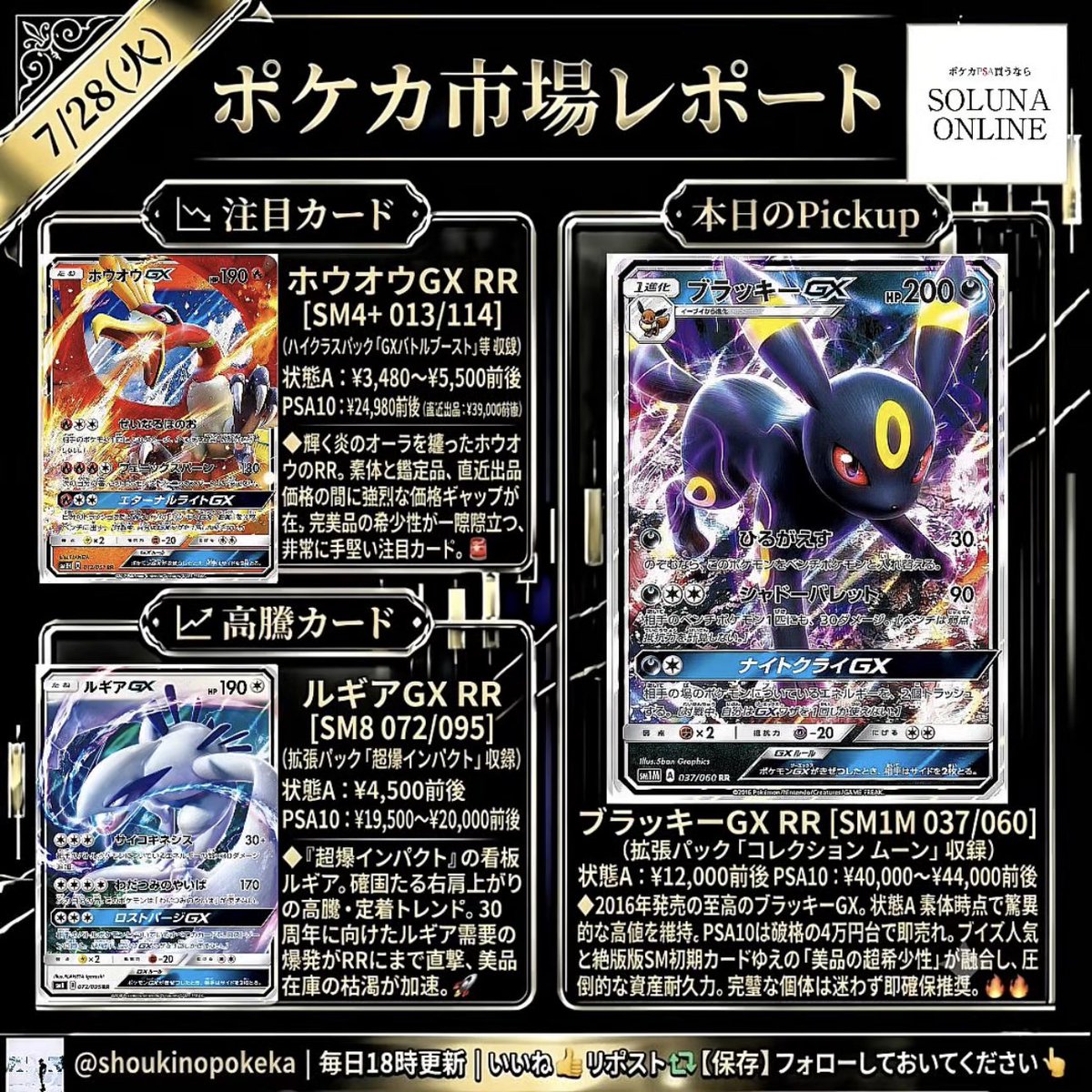 shoukinopokeka's tweet photo. 🚨【ポケカ市場レポート】🚨 7/28(火)

【人気GX RRのカードに今こそ注目すべき！】

現在のポケカ市場において、𝕏上でも先日のGX SR/SSR再評価の波を受けて、さらに熱い視線が注がれているのがサン＆ムーン（SM）期に登場した「GX RR（ダブルレア）」のカテゴリーです。

当時、対戦環境の最前線で激しくプレイ用として消費されたRRカードは、登場から年月が経った現在、初期傷のない未鑑定美品やPSA10の現存数が絶望的なまでに減少しています。

そうした中、「ルギア」「ホウオウ」「ブラッキー」といった世界的看板ポケモンのRRは、コレクションの原点かつ集めやすいエントリー枠として世界的な実需が急増しています。

特にPSA10のマーケットでは、すでに数万円規模のプレミアム相場が定着しつつあり、素体（状態A）との間に強烈な価格ギャップ（構造）が生まれています。

本日（7/28）の最新の実際の取引データに基づき、今まさにマークしておくべき人気GX RRの3選にフォーカスしてレポートをお届けします。

いいね👍 リポスト♻️ 【保存】を忘れずに！

いつでも見返せるようにフォローもお待ちしております👆

■ 📉 注目カード：ホウオウGX RR [SM4+ 013/114]

（ハイクラスパック「GXバトルブースト」等 収録）
・状態A：¥3,480〜¥5,500前後
・PSA10：¥24,980前後（直近出品：¥39,000前後）
【解説】
輝く炎のオーラを身に纏い、力強く羽ばたくジョウト地方の伝説ポケモン「ホウオウ」のGX RR。

最新の売買履歴を確認すると、状態Aの素体が3,480円や5,500円前後のラインで取引されている一方、最高鑑定であるPSA10のマーケットでは24,980円でSOLDを記録。

直近のPSA10出品価格は39,000円へと大きくベースを引き上げています。

素体と鑑定品（あるいは現在の出品価格）の間に約5〜7倍もの明確な価格ギャップが存在しており、完美品の希少性が一際際立つ、非常に手堅い注目カードです。

■ 📈 高騰カード：ルギアGX RR [SM8 072/095]

（拡張パック「超爆インパクト」収録）
・状態A：¥4,500前後
・PSA10：¥19,500〜¥20,000前後
【解説】
咆哮する圧倒的なダイナミズムが描かれた「超爆インパクト」の看板ルギア。
今まさに確固たる右肩上がりの高騰・定着トレンドを見せています。

直近のリアルデータを見ると、状態Aの美品素体が4,500円で回収されているのに対し、PSA10のマーケットでは20,000円の大台でSOLD OUTを連発。

直近の出品価格も19,500円や19,999円と、2万円台定着に向けた強気な動きが続いています。

30周年に向けたルギア関連への熱狂的な買い圧がRRにまで直撃しており、市場からの美品在庫の枯渇が加速している最注目の高騰カードです。

■ 🤔 本日のPickup：ブラッキーGX RR [SM1M 037/060]

（拡張パック「コレクション ムーン」収録）
・状態A：¥12,000前後
・PSA10：¥40,000〜¥44,000前後
【解説】
SMシリーズ最初期である2016年発売の「コレクション ムーン」に収録された、至高のブラッキーGX。

本日の超おすすめとしてピックアップします。

現在の売買履歴を確認すると、状態Aの素体時点で12,000円という驚異的な高値を維持して回収されています。

さらにPSA10のマーケットでは、40,000円、42,000円、43,890円、44,000円という、RRとしては破格の4万円台オーバーの過密レンジで即売れを連発しています。

絶大なブイズ人気と、約10年前のプレイ用カードゆえの「美品の超希少性」が相まって、他の追随を許さない圧倒的な資産耐久力を示しています。

状態の良い完璧な個体を見つけた際は、迷わず即確保することを強く推奨します。🔥🔥