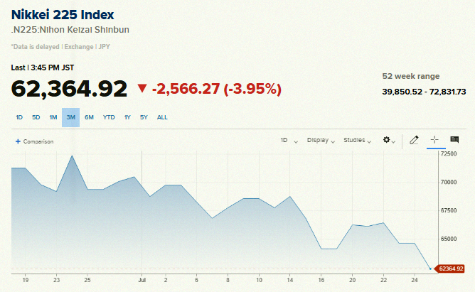 ariko38's tweet photo. Japan's stock market just hit a technical correction, dropping over 10% from its June record high 🚨 🚨 https://t.co/nA0YuGI2Zn