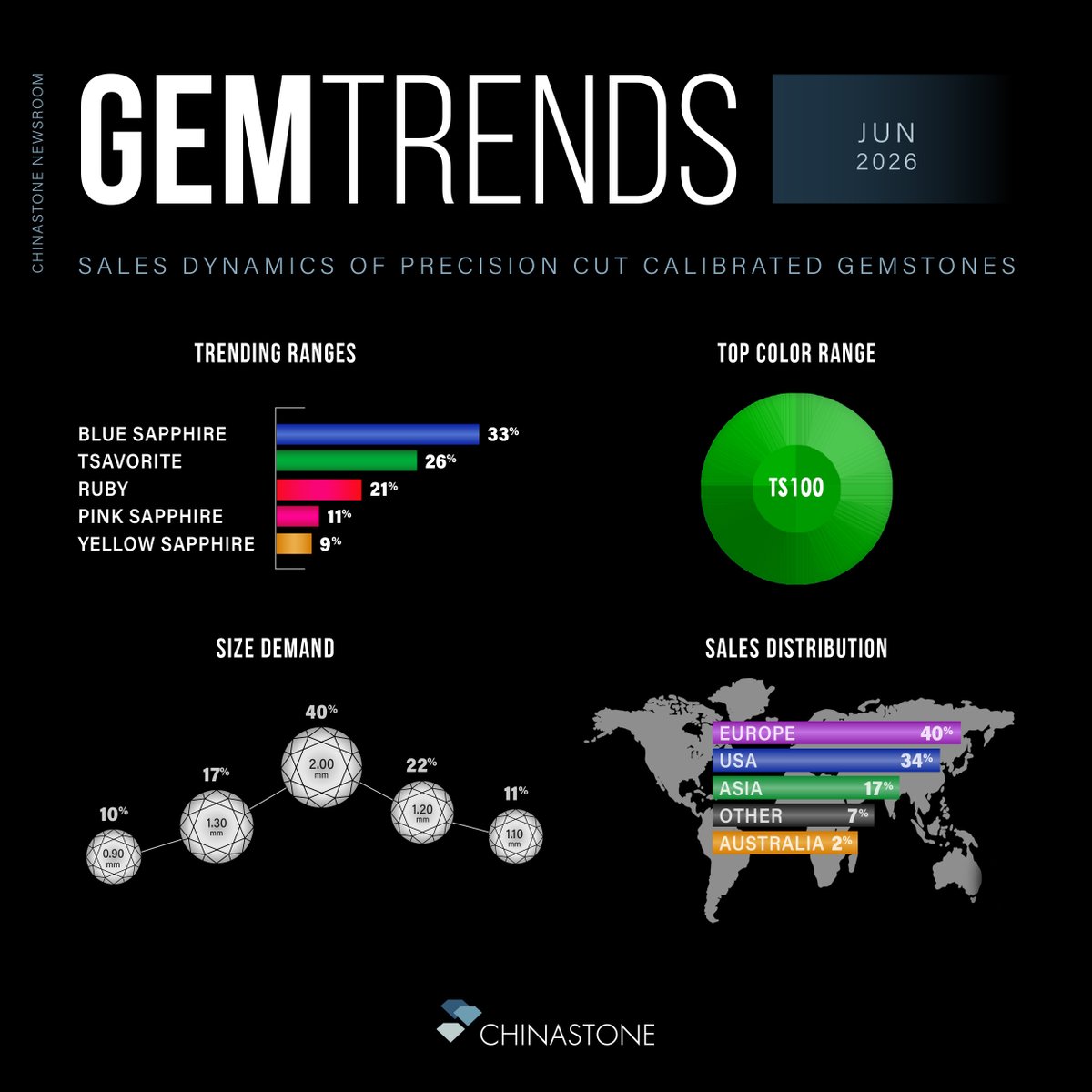 echinastone's tweet photo. #GEMTRENDS: June 2026 sales dynamics report of precision-cut calibrated gemstones at China Stone. Research that brings transparency to the industry and helps you better understand colored gemstones market.

https://t.co/4pe3SKzItM

#gemstones #chinastone #gems #meleesize https://t.co/k1liwCQmkB
