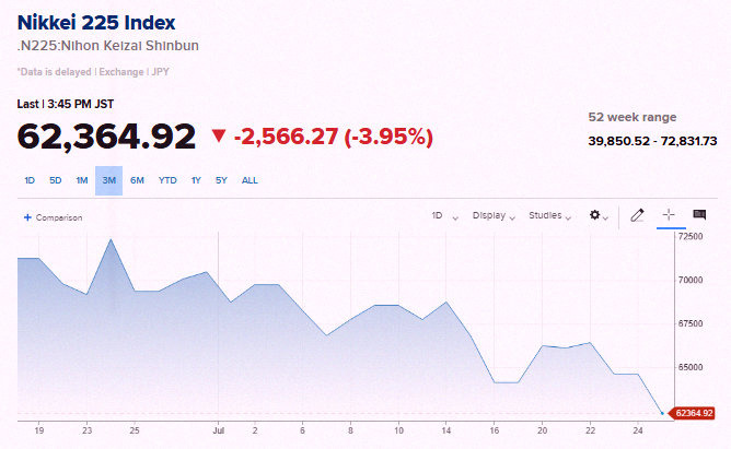 SmartGirlInSF's tweet photo. Japan's stock market just dropped over 10% from its June peak. Technically, that's a correction. 😬 No joke 🚨 https://t.co/veWxHhkdON
