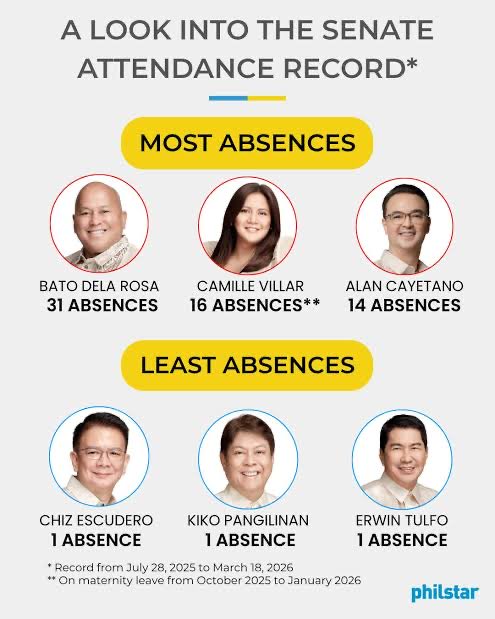 22three7eleven's tweet photo. Your reminder Alan Peter Cayetano is one of the most absent Senators, and seems to have the least number of bills passed into law.

Good thing to take note as you listen to APC deliver his Kontra-SONA speech.

May K ba talaga tumalak, Matet?🤨 https://t.co/8DpMTgC7Rb