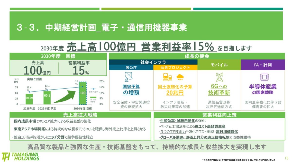 shikiho_10's tweet photo. 【6838 多摩川ホールディングス】

時価総額 114億円　株価 1249円
PER 6.19倍　PBR 1.21倍
ROE 13.2%(予)　ROA 6.9％(予)
自己資本比率 51.9％
配当利回り 0.80%

⭕通信インフラ関連
⭕防衛関連
⭕量子コンピュータ関連
⭕宇宙関連
⭕再生可能エネルギー関連
⭕防衛費増額◎
⭕受注残高◎
⭕設備投資◎
⭕上方修正＆黒字化◎
⭕中期経営計画◎
⭕IR取材◎
⭕大化け＆テンバガー候補銘柄◎ 

⭕5G関連、官公庁(防衛・公共インフラ)、鉄道、宇宙などの社会インフラ向け製品を開発・製造。アナログ高周波技術に絶大な強みを持つ。

​⭕国家予算(防衛費など)の大幅増加に伴い、官公庁向け需要が急拡大。大型プロジェクトの受注が相次ぎ、官公庁向け売上が電子・通信事業の過半数を占めるまでに成長している。 

​⭕防災通信市場は、インフラ老朽化対策を追い風に中長期での成長が期待できる。

​⭕高周波技術を活かし、半導体信頼性評価試験装置など半導体製造装置市場への展開も進行。先端プロセス投資拡大に伴い、不可欠な技術を持つ多摩川HDへの引き合いが増加中。

⭕ベトナム工場の生産キャパシティを2倍に拡大◎

→徹底したコスト管理と高品質な量産体制を確立し、市場競争力を強化している。

​⭕主な取引先
→官公庁、防衛関連、5G通信事業者、防災・鉄道・放送事業者、日本電気、東芝etc...

📝今期の業績予想  前期比(四季報)

売上高　55.8億円→69.5億円
・+24.6％↑

営業利益　2.7億円→8.2億円
・+203.7%↑

経常利益　2.3億円→24億円
・+943.5％↑

純利益　2.6億円→18.4億円
・+607.7%↑

📝第2四半期累計(前年同期比)

売上高　+45.3%↑
営業利益　3.8倍↑
経常利益　17倍↑
純利益　29倍↑

⭕関連国家予算増加、主力商品の量産フェーズ入りで、官公庁向けを含む社会インフラ向け売上が増伸、利益率も改善。需要超過の状況が継続。

⭕通信品質向上を目的とした設備投資が継続し、需要は顕著に推移。ベトナム工場活用により、4G、5G、インフラシェアリング向け受注が拡大。

📝来期以降の見通し＆カタリスト

⭕国家予算増加の恩恵で、受注残が過去最高水準に達しており、中長期の安定受注が見込める。上期の受注積み上げが下期～来年度の売上につながる。

​→旺盛な需要に対応するため、人員確保や生産スペースの最適化を進めており、積み上がった受注残高が売上＆利益へと変換されていく。

​→ベトナム工場の生産体制強化が完了すれば、来期以降もさらなる大幅な増収増益が見込める。

​⭕防衛予算の増額という国策を背景に、官公庁向けの受注は今後も高水準で推移することがほぼ確実。

⭕半導体投資の国策化と需要拡大◎

​→長年培った高周波技術を活かし、半導体製造装置市場への展開も進んでおり、この分野でも成長が期待できる。

​⭕先端プロセスへの投資拡大に伴い、通信用半導体に不可欠な技術を持つ多摩川HDへの引き合いが増加中◎

​→次世代技術であるミリ波帯・テラヘルツ帯製品や、量子暗号通信用デバイスの開発にも取り組んでおり、将来のテーマ性も抜群。

⭕また次世代の宇宙＆民間衛星ビジネスへの参入や、量子暗号通信などのテーマを複数内包しており、市場の資金が向かえば一気に火柱が立つポテンシャルを秘めている。

📝株価の動向

⭕前回決算(2Q)で大きく上昇したものの、直近高値2496円から半値(1249円)まで調整中。

⭕現在は地合いの影響もあって割安圏に放置されており、次世代の宇宙、民間衛星ビジネスや量子、防衛関連など将来性は高い。

​⭕豊富な受注残を背景にした業績の上振れと、防衛・通信インフラへの物色が重なれば、中長期的な株価の上昇余地は非常に大きい。

⭕現在の株価から1.5倍〜2倍程度の水準訂正は十分射程圏内でしよう。時価総額300億円前後まで目指す展開も期待できる。

​⭕赤字企業から黒字企業へ長らくの低迷期を抜け出し、事業構造と財務体質を大きく転換している点は高評価。会社側も次世代技術への投資に意欲的◎

​⭕このまま受注残の消化と生産効率化が進めば安定的な高収益体質になり、市場からの再評価は時間の問題と言えるでしょう。

​⭕まずは心理的節目の2000円、その後は業績拡大を織り込みながらさらなる高値圏を目指せるでしょう。

〜四季報ガチ勢独自予想〜

⭕短期の目安 (1年以内)
下値 1,280円　上値 2,000円

⭕長期の目安 (1年以上)
上値 2,800円以上

⭕超長期の目安 (3年以上)
上値 5,000円以上