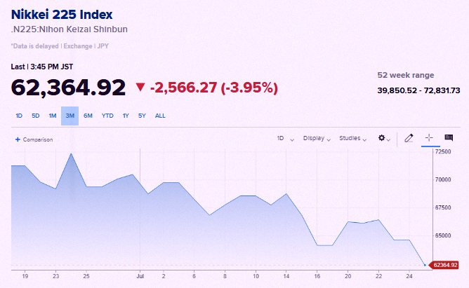 Mertens991's tweet photo. Japan's stock market just hit technical correction territory, dropping over 10% from its June record high 🚨🚨 https://t.co/uLEHN4CDli