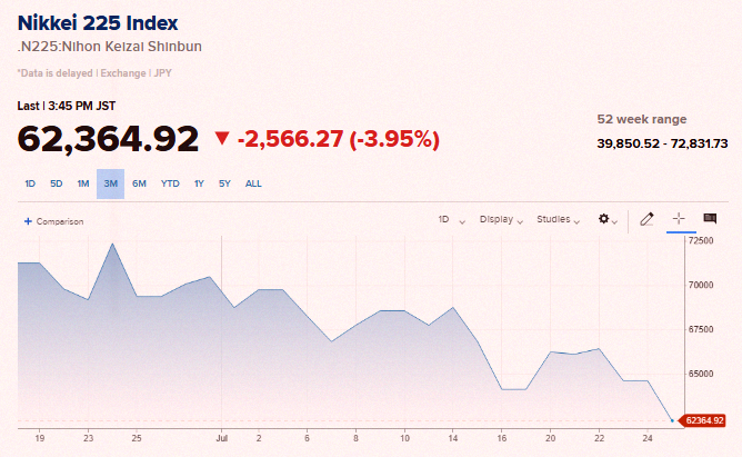 a22415a's tweet photo. Japan's stock market just dropped over 10% from its June peak, officially in correction territory now 🚨🚨 https://t.co/qUxiZ6b9Vg