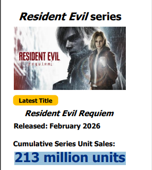 AestheticGamer1's tweet photo. (1/2) Resident Evil has officially sold over 213 million units, which makes it beat out the Wii game series &amp; Final Fantasy to become the 8th top selling game franchise of all time, &amp; actually the highest selling Japanese third-party game ever.

Did it faster than predicted due https://t.co/G2qjEmD5Fx