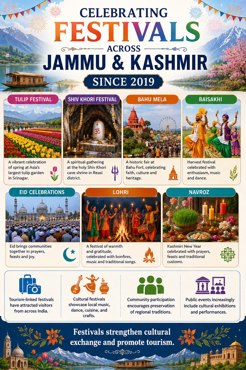squeezer786's tweet photo. In post-abrogation J&amp;K, created wider platforms for artists, scholars, performers and cultural organisations. In 2024, J&amp;K received 2.35 crore domestic tourists and 65,452 foreign visitors. The focus is heritage, participation and opportunity. #KhushalKashmir #KashmirReform https://t.co/48vEdcb2sg