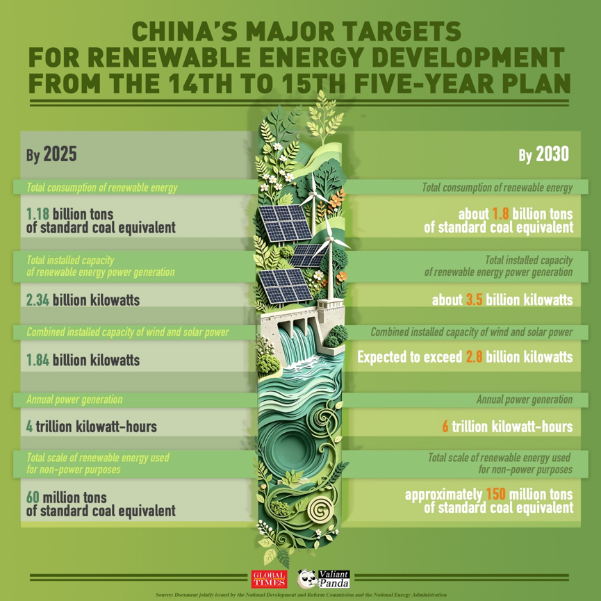 CGSyd_WangYu's tweet photo. China's major targets for renewable energy development from the 14th to 15th Five-Year Plan
#RenewableEnergy #CarbonNeutrality #FiveYearPlan #GreenDevelopment #CleanEnergyTransition https://t.co/zccYRIzkDm