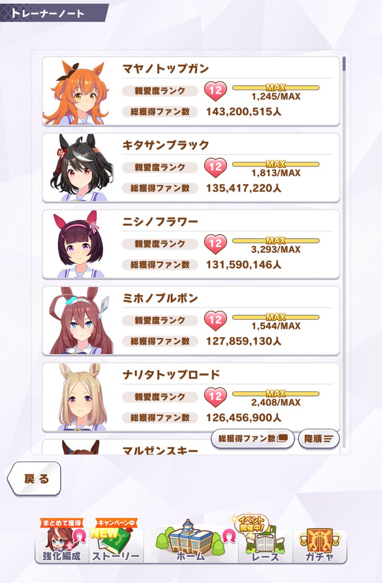 caveking_uma's tweet photo. 自分の獲得ファン数上位キャラ

ほぼ因子周回勢で占められてます。マヤ、キタサン、ブルボンあたりはチャンミLOHも何回か出してますが…

上位12人は因子周回の方が多いキャラでした。最多育成はマヤの301回。短距離チャンミや短距離LOHにも出しましたしね

満遍なく育成してる方だと思ってます https://t.co/Mxld8lBzJk