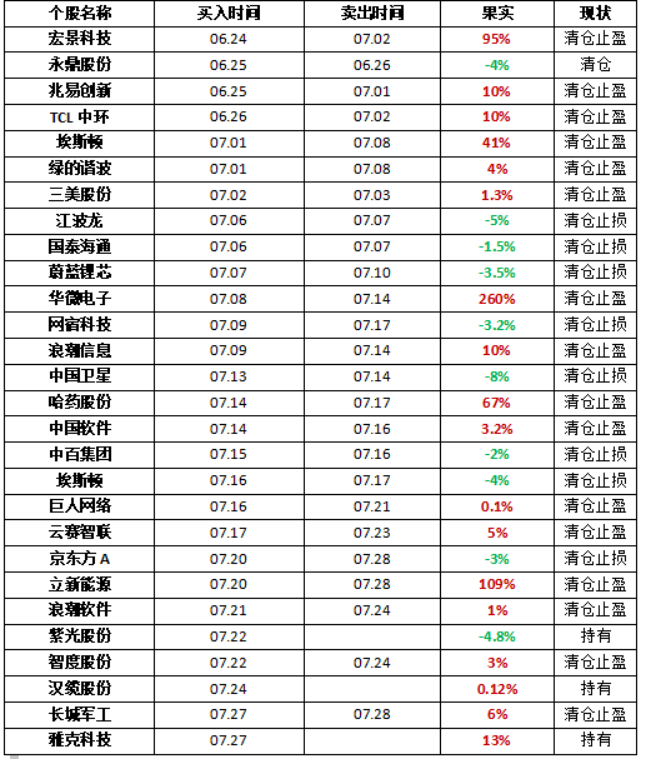 Wu_Stock168's tweet photo. 7.28晚谈、指数震荡，科技调整，行情会如何演绎？

大家晚上好，我是武峰。

今天的市场虽然还有波动，但越是在这种行情里，越要保持耐心，别轻易被情绪左右。每天盘后的复盘，我都会把自己的思路、持仓逻辑以及值得关注的方向分享给大家，希望能帮助大家少走一些弯路。

另外，每天都会在交流群里分享10-20CM的大肉机会。如果大家想跟上我的节奏，或者平时有个股疑问、想交流自己的观点，都可以主动私信我，我会结合盘面和走势，尽量帮大家分析拆解。祝大家今天交易顺利，账户长红！

下面，我们一起聊聊今天的市场：

从今天三大股指的走势来看，整体还是表现得相对较差的，全面出现了震荡回落，再次来到了前低的附近，但是市场的估值表现得差劲并不代表着整个市场盘面的氛围。会非常大，只是权重的科技陷入了比较大的回落而已而像现在其他的微盘以及在前期已经经过了充分的调整、处于相对低位的顺周期等整体却没有受到太大的影响这个是属于市场的风格轮动之下带来的一种表现所以如果当前只要远离了科技的情况，那么基本上都不会受到太大的伤害其次科技也并不是所有的都陷入了调整只是英伟达产业链以及存储产业链的回落幅度相对较大而已所以当前来说科技在结构行情当中也有局部的不错表现，

持仓分析

京东方A：今天在科技的影响下，它又是低开低走，震荡回落，成交量继续缩量。盘面上它没站上均线，一直在所有均线下面，所以总体的趋势是不断调整向下的，今天险些又创了新低。目前来看，随着科技连续回调，它还在短暂冲击过程中，而且从昨天向上的走势看，基本没有大的量能回流。所以综合判断，经过这两天一涨一跌，武哥觉得接下来下降的幅度有限，但想走出不错的修复向上走势难度也很大，总的来说就是进入横盘整理了。我暂时认为，虽然位置相对较低有小幅修复，但想获得不错空间难度非常大，所以个人觉得暂时不再跟踪了。

立新能源：今天早上大幅高开后，全天宽幅震荡，成交量小幅放大。对这种能源类型行业，更多是短线风格驱动，这个我前面已经定了基调。现在来看，它今天走势波动虽大，但整体强度还在，只是今天唯一差的地方是，前面基本都触及涨停，今天没出现。所以我认为，现阶段它虽然继续保持在5天线上方，但随着这轮连续拉升，向上动能已基本释放充分。现在想继续走高，得有新的接力紫金保持拉升，随着上涨开始停滞减缓，行情会较快结束。我今天看到它再次出现减速迹象，所以就不再继续坚守了。在这种市场里，别担心减了以后它继续上涨，我反而该降低预期，才能在波动中生存下来。
紫光股份：今天其实没啥好说的，它低开后继续震荡整理。盘面上，虽然数据中心交换机行业内部有局部短线风格强势拉升，但它是趋势风格，今天强度还行，早上科技大幅回落，它也没跟随，反倒出现了快速拉升。经过这几天持续回落整理，我基本判断它还在趋势中。不会调回前期区间内部，具有走出流畅趋势的可能，等积蓄能量后，应该会有不错的表现，那么，还在趋势里面，我现在耐心一些做好跟踪。

汉缆股份：昨天它大幅拉升，但没涨停，我对今天已有预期。特别是早上低开后迅速回落，一度被摁在地上，但在5天线支撑后小幅反弹，总的来说没跌破这轮向上走势，这也是我昨天认为走得好，选择先减一些的原因，主要是应对今天可能出现的波动。从今天走势看，科技再调整，能源行业表现不错，我认为它今天回落，趋势没变，接力还不错，盘中波动也有小幅度新量能流入迹象。从这个角度，武哥觉着它后期还有继续向上修复可能性，我还是想按照原来设想，在5天线以上跟踪它。

长城军工：今天早上高开后，冲高强度不足，随后快速回落，成交量大幅放大。对这种偏短线风格，且没很好基本面逻辑催化的行情，武哥更多留心子衿面表现。早上高开后，量能补充不及时，放量回落，再次拉升又没量能补充。从这表现看，我当时基本没有达到我早上的设想。所以今天盘中它回落放量时，我也取关了。

雅克科技：今天受外围科技调整，存储行业回落影响，早盘大幅低开，随后迅速拉升。但同样在早上20天线的压力位受阻，出现回落，整体沿5天线趋势向上，上方有压力形成压制，还在趋势中，只是目前压力未突破。早上我按设想在压力位适当减了些。今天走势虽冲高回落，但我判断看，对它走势没太大影响，目前量能补充不错，成交量稳定，温和有力，下方5天线还没跌破，趋势暂时还在，所以我继续围绕支撑和压力，做好应对。

潜力回顾

贤丰控股：今天早上大幅高开后，一度快速拉升向上，但随后随科技整体回落调整，它受冲击，打开后放量回落。比较可惜的是，即使午后科技相对平缓，它也没形成新合力再次拉伸向上，从这点看，我判断前期流入子衿，今天产生意见分歧，出现爆量回落。所以在这种情况下，我认为还没跳出前期区间上沿，其次今天很可惜没最终收住强势走势。短期内，我会继续观察它，留意它后期能否重新站上前期高点，现在保持跟踪心态。

至纯科技：昨天第一次跟踪后，它出现上阶段大幅一字开盘，随后类似前天非常强势的走势，只是随市场指数回落和科技调整，它也同步放量打开，比较可惜，今天不是开盘阶段高开换手向上，而是直接最强势开盘，这种走势很容易出现放量分歧。所以这个位置很尴尬，既没走出更强走势，也没出现较好回落，在下方支撑位，像空中楼阁，所以我暂时不想跟踪它了。

免责声明：以上内容仅为个人复盘与逻辑拆解，基于当下盘面及公开信息形成，不构成任何投资建议或买卖依据。文中涉及个股仅作技术交流与案例分析之用。市场没有标准答案，行情随时变化，观点也会动态修正。投资需结合自身情况独立判断，盈亏自负。股市有风险，请理性参与，稳步前行。祝大家在市场一路长虹