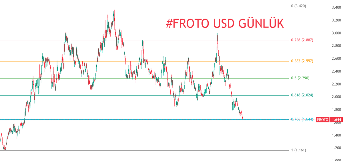 serkan_saka_'s tweet photo. Ford Otosan USD. #froto https://t.co/aQfQeS0gzf