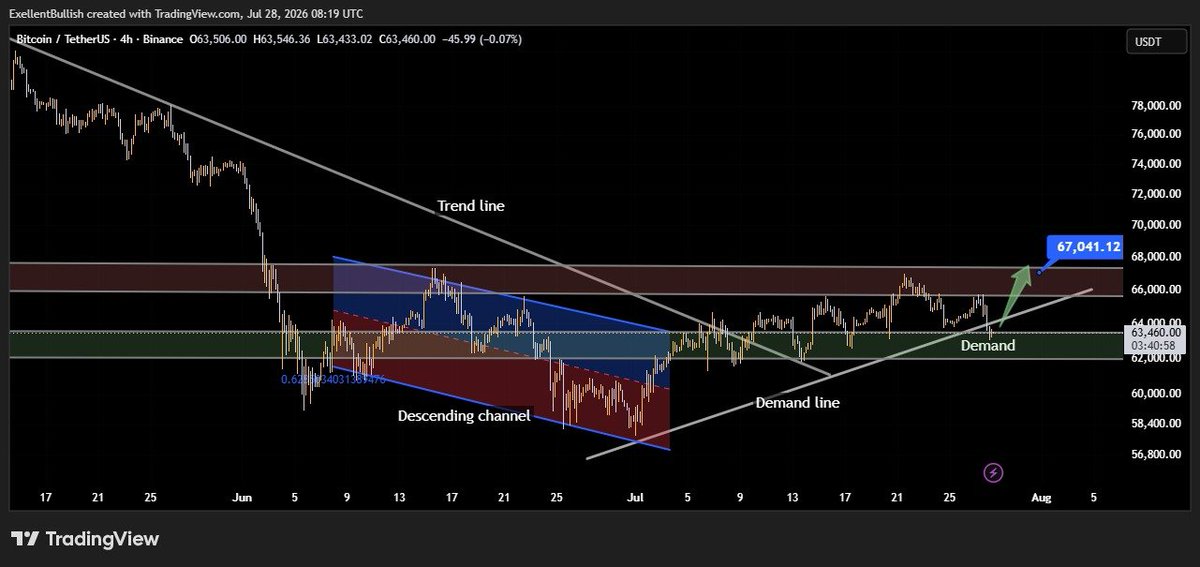 excellentbullis's tweet photo. BTC/USDT: Demand Zone Holds Strong β Trendline Breakout Eyes $67K+
#BTC #Bitcoin #BTCUSDT #Crypto #CryptoTrading #TechnicalAnalysis #TradingView #Binance #PriceAction #Support #Resistance #Trendline #Breakout #Bullish #DemandZone #CryptoAnalysis #SwingTrading #BitcoinTrading https://t.co/jJPuiIOw1Q