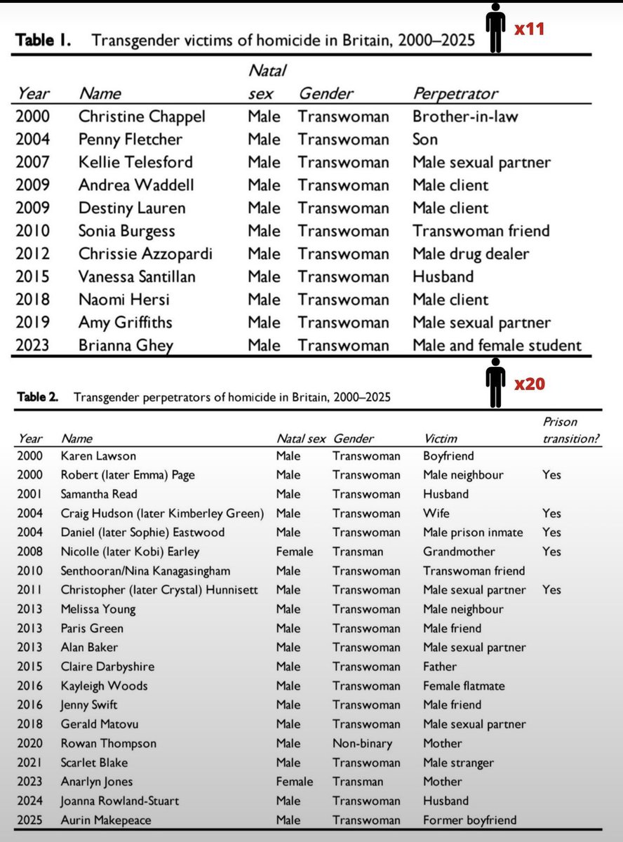 sappholives83's tweet photo. Since 2000, there have been 11 trans-identifying homicide victims in the UK. All but one were personal-cause killings, and had nothing to do with the fact that they identified as transgender.

In the same amount of time, 20 trans-identifying people have been convicted of homicide. They have killed husbands, wives, parents, grandparents, neighbors, friends, and total strangers. All but one of them were male. 

The personal safety of women and girls is largely built upon the existence of single-sex spaces. The men demanding entry are not fragile, vulnerable flowers. They are men — dangerous, predatory men who are absolutely obsessed with gaining access to the places where women and girls are most vulnerable. 

Ask yourself why.