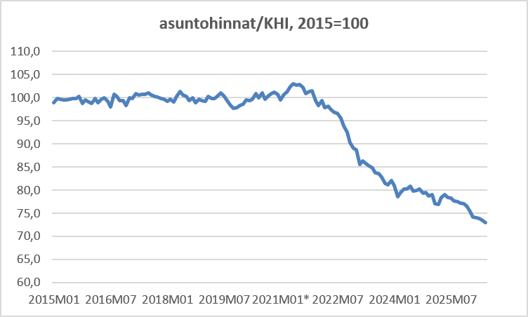 viren_matti's tweet photo. Tässä oma versio asuntojen reaalihinnoista (deflaattorina kuluttajan hintaindeksi). Uudessa 2025-2026 datassa on outoa, että esim. kauppamäärien data on ihan eri hehtaarilla kuin aiempi... Historia on hävitetty aivan kuin Orwellin 1984-kirjassa. https://t.co/QM8ZBzOrzy
