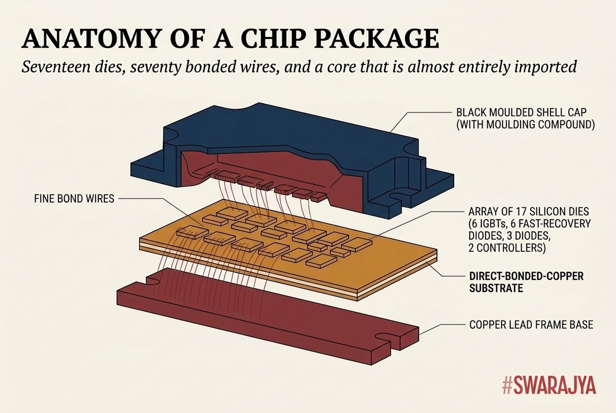 SwarajyaMag's tweet photo. There is a finished computer chip at a new plant in Sanand, Gujarat. India put it together. Almost none of the parts inside it are Indian. 

That one chip explains how far India's chip effort has got, and how far it has not. Here's what has been built, and what has not. 🧵 https://t.co/zAD92uj3lv