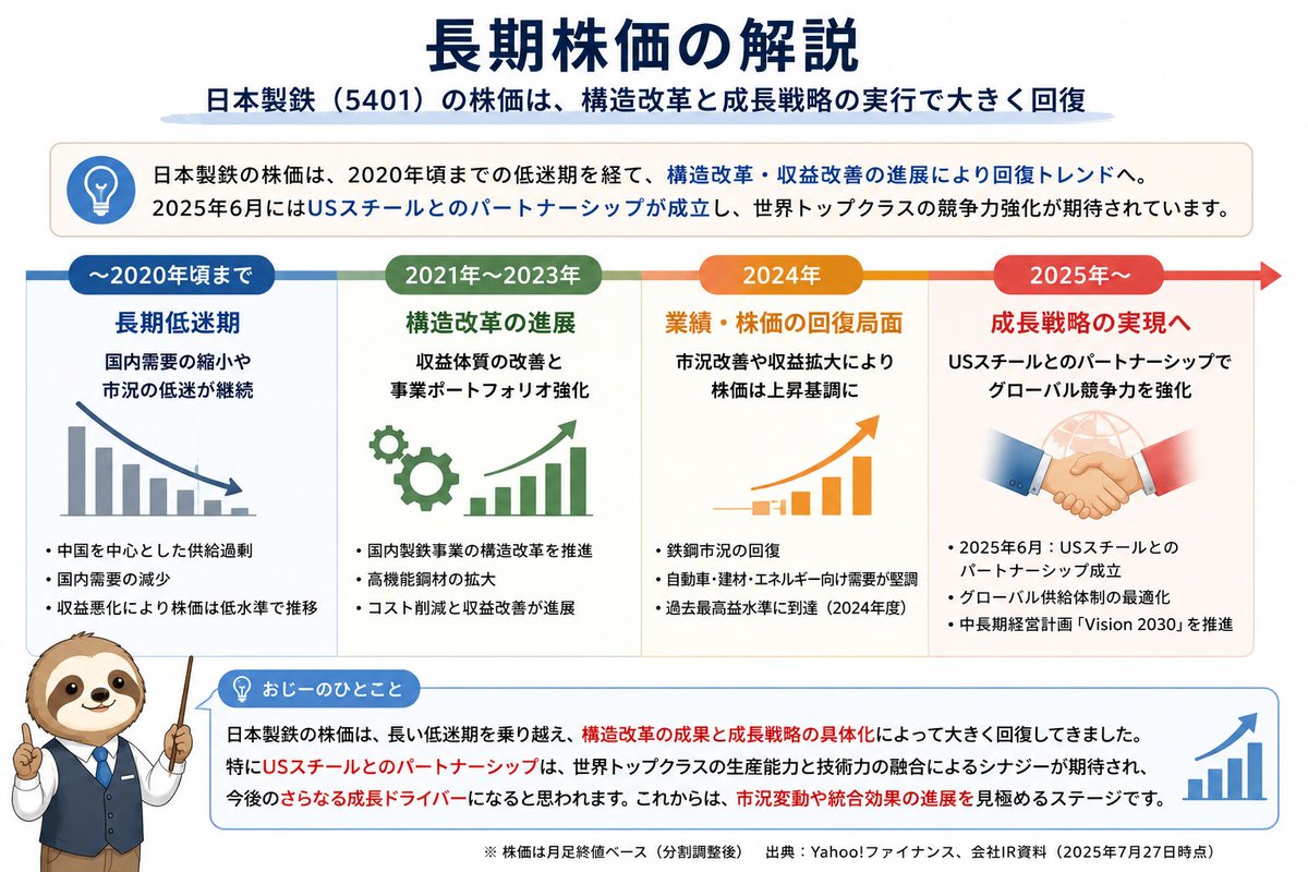 workworries's tweet photo. 日本製鉄、11連騰

え、なぜ？

調べてみると、世界一を本気で目指す会社でした。

↓日本製鉄の分析はこちら https://t.co/RRzwwFoSth