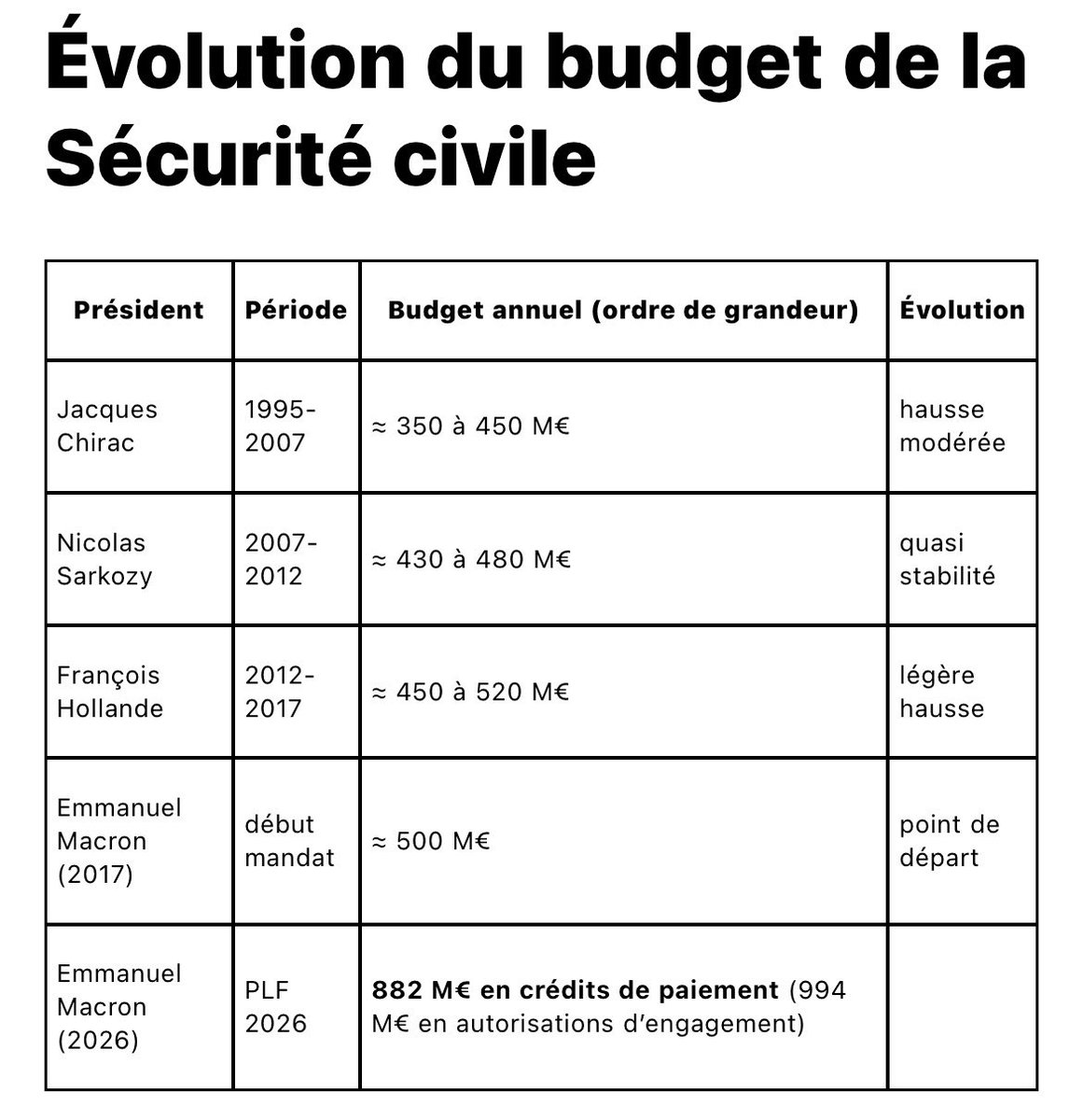 VercoustreV's tweet photo. Une nation où les citoyens ne développent pas leurs esprits critiques est en perdition

LES FAITS SONT TÊTUS:

⚠️ Deux hommes politiques se sont mobilisés sur les moyens de la SÉCURITÉ CIVILE
- Jacques Chirac : il a créé la flotte de CANADAIRS. Il partait de rien...
- Emmanuel Macron

😡 Hollande et Sarkozy n'ont rien fait

L’évolution de la sécurité civile est marquée par deux tendances très nettes :
✅ une hausse continue des budgets, particulièrement depuis 2022 avec l’accélération liée aux grands incendies ;
✅ une modernisation très inégale des matériels, avec une longue période de relative stabilité entre 1995 et 2017,  ⚠️puis un effort important sous Emmanuel Macron, qui reste cependant confronté aux délais industriels de livraison des nouveaux aéronefs.

🚨Ce qui explique la hausse récente

Elle finance principalement :
renouvellement des hélicoptères Dragon ;
achat de nouveaux Canadair ;
location saisonnière d’avions supplémentaires ;modernisation des transmissions ;
renforcement des moyens contre les mégafeux ;
investissements liés à la LOPMI. 

Évolution des moyens aériens
🔹Jacques Chirac (1995-2007)
🛩️ Avions
À la fin du mandat :
📍12 Canadair CL-415 (livrés entre 1995 et 2007)
📍2 Dash 8 Q400 MR
📍Tracker rénovés
📍Fokker 27
⚠️C’est la période où la flotte moderne des Canadair est constituée.

🚁 Hélicoptères
Déploiement progressif des EC145 “Dragon” en remplacement des Alouette.

🚒 Véhicules terrestres
Pas de programme national majeur.
Les investissements restent essentiellement départementaux (SDIS).

🔹Nicolas Sarkozy (2007-2012)
🛩️ Avions
Peu d’évolution.
Les Tracker vieillissent.
Les Dash deviennent progressivement le principal renfort lourd.

🚁Hélicoptères
Poursuite du remplacement des appareils anciens.
Flotte relativement stable.

🚒 Moyens terrestres
Modernisation de certains matériels NRBC et déminage.

🔹François Hollande (2012-2017)
🔥Cette période est marquée par une relative stabilité.

🛩️Avions
Toujours :
12 Canadair
montée en puissance des Dash
Tracker en fin de vie
Peu d’investissements nouveaux.

🚁Hélicoptères
Flotte Dragon autour de 35 

🚒appareils terrestre
Renforcement des unités militaires de sécurité civile (UIISC).

🔹Emmanuel Macron (2017-2026)
⚠️ C’est la période où l’investissement devient le plus important depuis vingt ans.
🛩️ Avions
⚠️Canadair 
📍En 2017 : 12 CL415
📍En 2026 : toujours 12 CL415 en service (vieillissants)
⚠️ commande de 2 nouveaux DHC-515 financés via RescEU
commande nationale supplémentaire de 2 appareils portant l’objectif à 16 Canadair à l’horizon 2032. 
⚠️Dash
Évolution :
2 appareils au début
8 Dash aujourd’hui‼️
Ils sont devenus la véritable colonne vertébrale de la lutte contre les feux.
⚠️ Air Tractor
Depuis 2023 :
location saisonnière de plusieurs Air Tractor AT-802.

🚁 Hélicoptère
Hélicoptères Dragon
C’est probablement la plus grande modernisation.
📍Avant :
EC145 vieillissants
LOPMI :
⚠️commande de 36 H145 neufs
📍En 2026 :
flotte mixte EC145 + H145
les H145 remplacent progressivement toute la flotte historique. 

⚠️ Enfin la France sous l'ère MACRON est devenue le bon élève de l'Europe sur la 
BAISSE DES ÉMISSIONS ANNUELLES DE CO2E

👉 Ci joint vidéo de Grégory Allione président de la Fédération nationale des sapeurs-pompiers de France