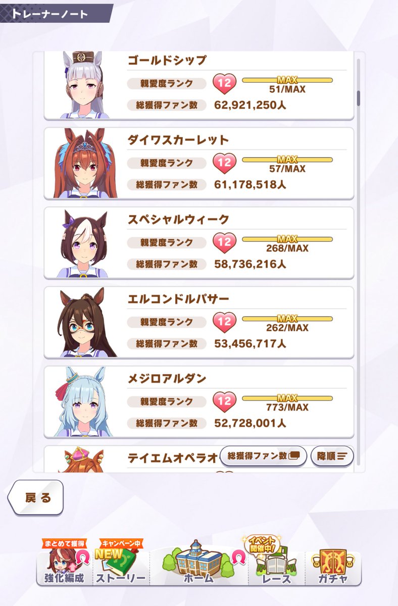 caveking_uma's tweet photo. 獲得ファン数で13位ゴルシ、14位ダスカ、17位アルダンはほぼ因子周回と無縁なので、このあたりが育成の中心…のはずですが、推しのアルダンはともかくゴルシやダスカは付き合いが長い分かな。100〜150育成くらい

共にメイクラとかを駆け抜けたw
最近のシナリオだと1、2回ずつしか育成してないです https://t.co/4DwvHebIsg