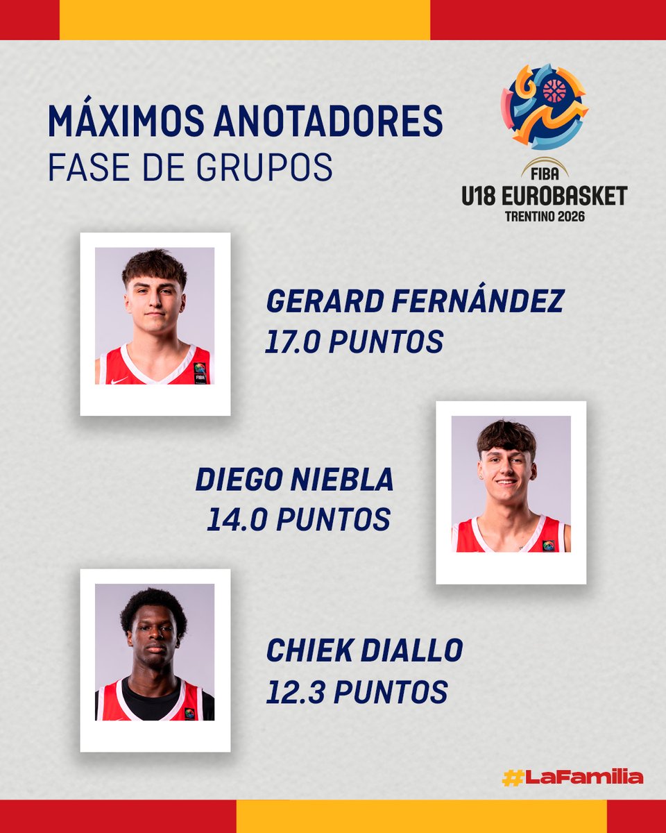 BaloncestoESP's tweet photo. Jornada de 𝗗𝗘𝗦𝗖𝗔𝗡𝗦𝗢 en el #U18EuroBasket de Trentino 🇮🇹

Los jugadores más destacados de la #U18M 🇪🇸 en una primera fase 𝗣𝗘𝗥𝗙𝗘𝗖𝗧𝗔 🤩 

#SomosEquipo https://t.co/fIuVz0y4SA