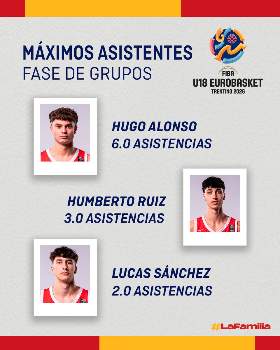 BaloncestoESP's tweet photo. Jornada de 𝗗𝗘𝗦𝗖𝗔𝗡𝗦𝗢 en el #U18EuroBasket de Trentino 🇮🇹

Los jugadores más destacados de la #U18M 🇪🇸 en una primera fase 𝗣𝗘𝗥𝗙𝗘𝗖𝗧𝗔 🤩 

#SomosEquipo https://t.co/fIuVz0y4SA