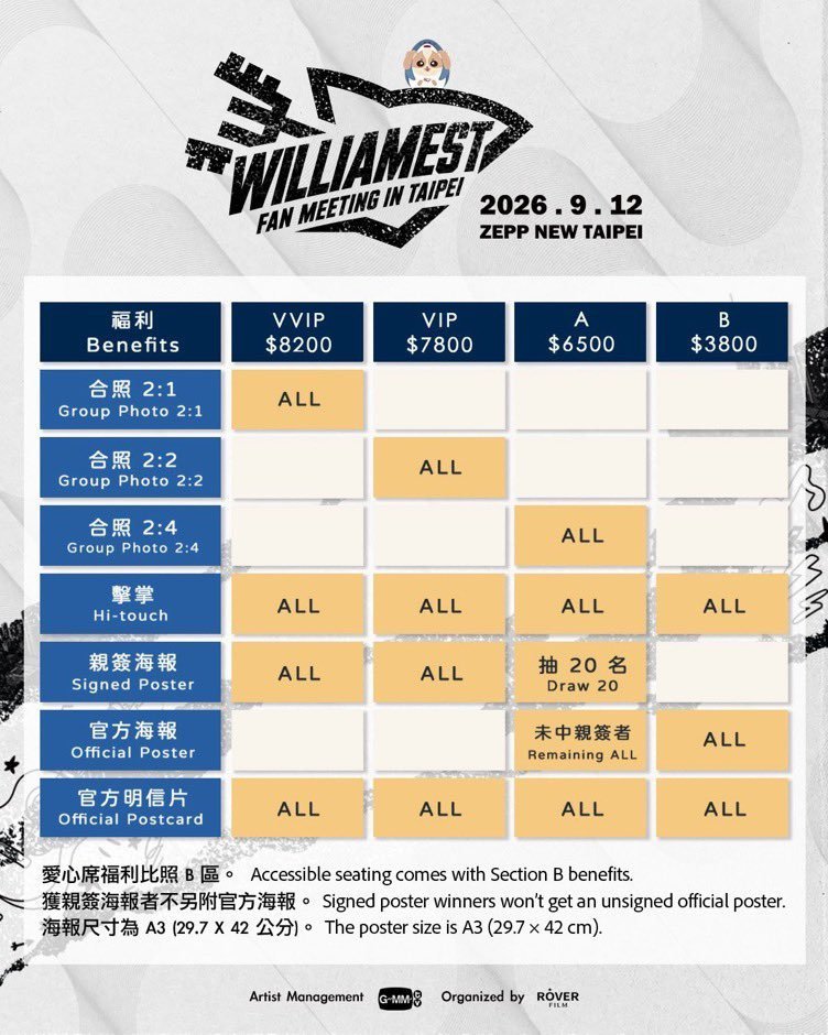 haruka_gp_'s tweet photo. 📌 WILLIAMEST FAN MEETING IN TAIPEI 2026 チケット代行・お申込み受付中 🇹🇼🐶🐱✨

🎫 対象イベント: WILLIAMEST FAN MEETING IN TAIPEI 2026
🎤 出演: William Jakrapatr（ウィリアム）＆ Est Supha（エスト）
📍 会場: Zepp New Taipei（台湾・台北）
🗓️ 日時（台湾現地時間）: 2026年9月12日（土） — 受付中 ⭕️

🎟️ 対応席種・特典

⭐ VVIP
・最前方・良視界エリア
・グループフォト / Hi-Touch / サイン入りポスター抽選 / オフィシャルポスター / ポストカード

⭐ VIP
・前方良席＋特典対象

⭐ A席
・中央寄り・見やすいエリア

⭐ B席
・指定席

🌸 単番・連番・複数枚対応 ⭕️

💎 サポート内容

✅ 最速チケッティング・前方良席優先確保
✅ ご本人名義・アカウントで安全に手配
✅ 日本・タイ・台湾・海外ファン歓迎（日本語・한국어・English対応）
✅ 電子チケット・現地発券・入場サポート対応
🛡️ チケットをご用意できなかった場合は100％全額返金保証

📩 お申込み（DM）

ご希望の方は以下をご記載ください💫

① 希望席種（VVIP / VIP / A席 / B席）
② 枚数
③ ご予算
④ お支払い方法

💬 DM返信がない場合はコメントで「DM」とお知らせください。
⚠️ 受付枠には限りがあります。ご入金確認後、お申込み順にご案内いたします。

⚡ 迅速・丁寧・安心安全なお取引をお約束いたします！
🧡 William & Estファンの皆様からのお問い合わせをお待ちしております！

✉ お問い合わせ・ご依頼はDMまで ✉

#WilliamEstFMTaipei2026 #WilliamEst #WilliamJakrapatr #EstSupha #ウィリアムエスト #ウィリアム #エスト #ZeppNewTaipei #Taipei #台湾 #台北 #ファンミーティング #ファンミ #ペンミ #タイ俳優 #台湾公演 #海外コン代行 #台湾代行 #海外代行 #チケット代行 #チケッティング代行 #代理チケッティング #チケット譲 #チケット求 #WilliamEst譲 #WilliamEst求 #WTS #WTB #LFB #대리티켓팅 #대리예매 #티켓대행 #티켓양도 #InternationalFans