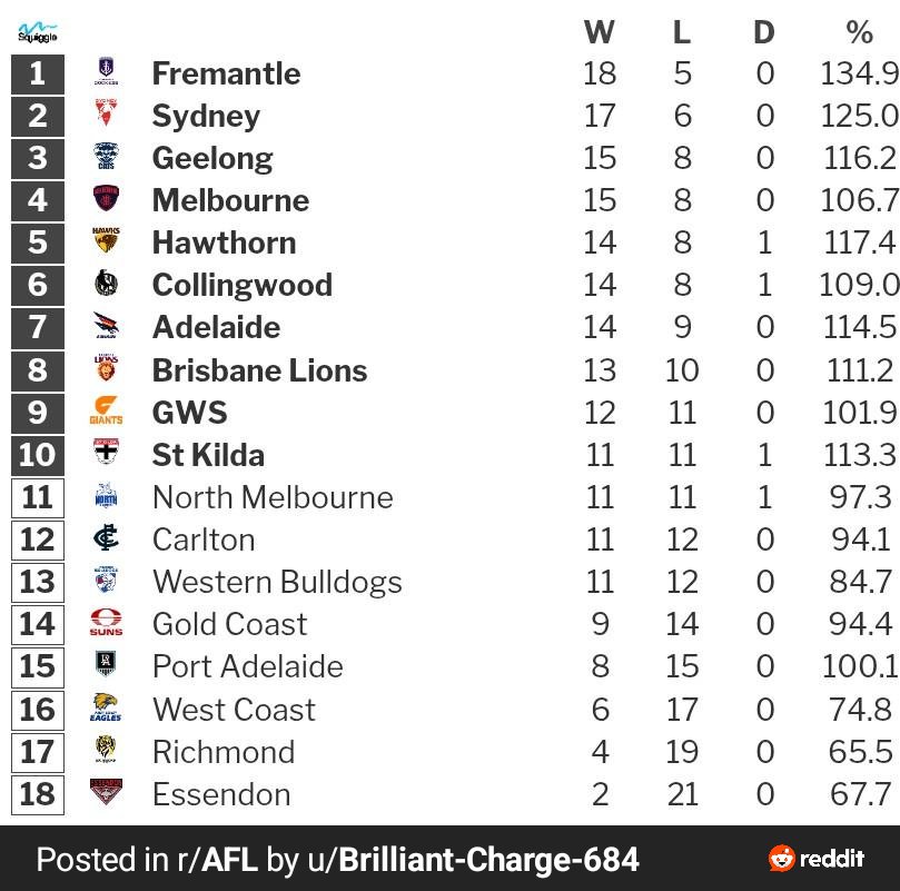 SportsLover1967's tweet photo. My AFL ladder predictions. https://t.co/6fi4A9TMBN