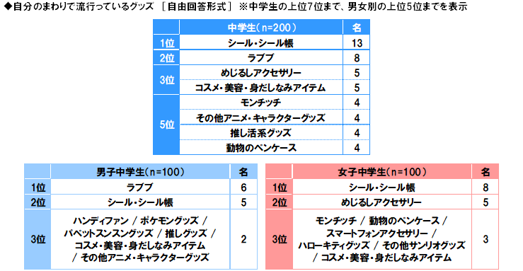 gamebiznews's tweet photo. 「中高生が思い描く将来についての意識調査2026」男子中高校生の生きがいは「ゲーム」　生成AI使用率は80％に迫る…ソニー生命調べ

https://t.co/mkKWSKklSD

＝＝ https://t.co/pNxEZQnbqs