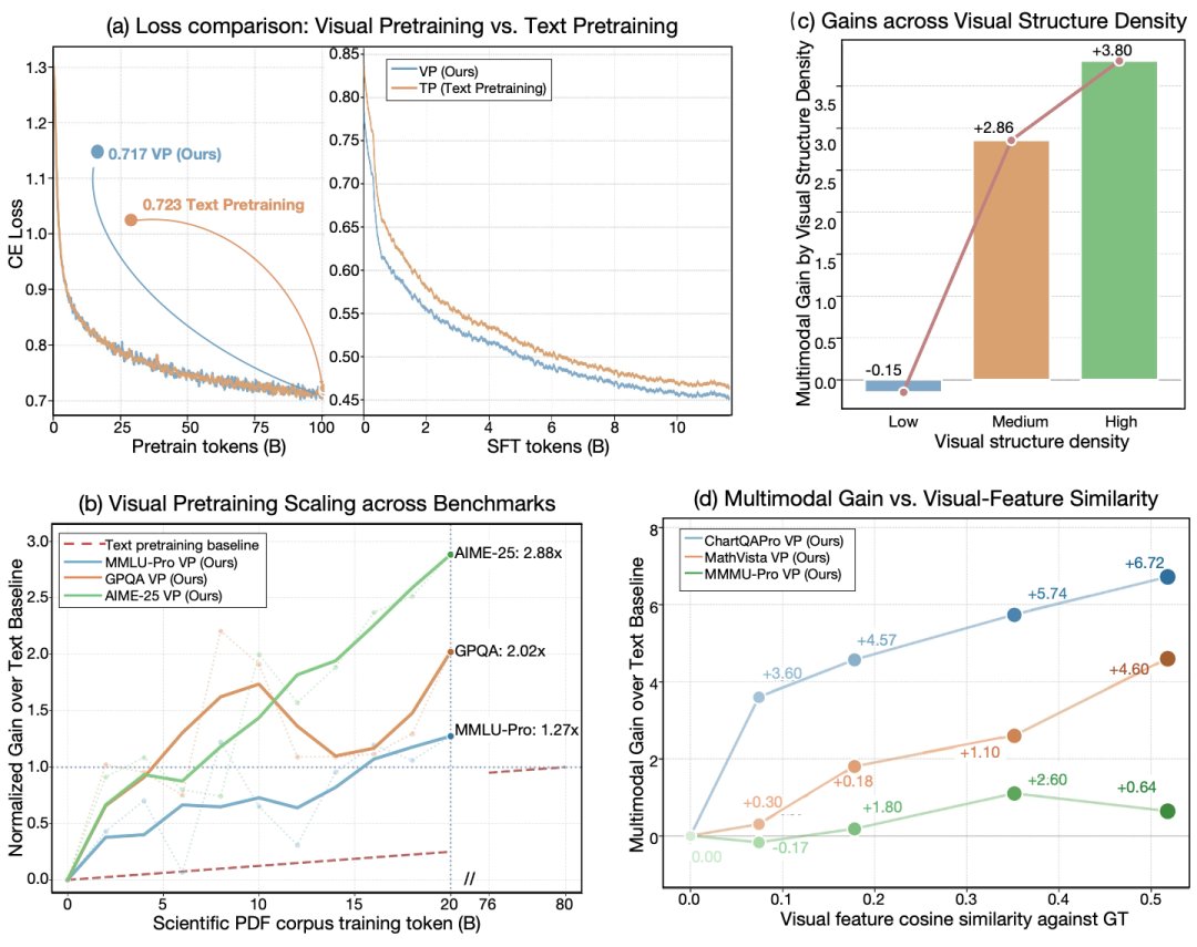 sageai_official's tweet photo. 🔥Introducing Visual Pretraining (VP) 👀: a new, scalable pretraining paradigm for foundation models.  
😉It enables models to learn directly from visual documents 📖 and outperforms text-only pretraining across backbones and benchmarks. 
📈  Explore the paper and our most capable multimodal foundation model trained with Visual Pretraining as part of its training recipe.
📄 Paper:
 https://t.co/2qO7HgKUfj
🤗 Hugging Face Paper: 
https://t.co/3tkS5KRcz1
🤖 Intern-S2-Preview (35B): 
https://t.co/bGyNzKqrlG
🤖 Intern-S2-Preview-397B: 
https://t.co/CV7IdiN39D