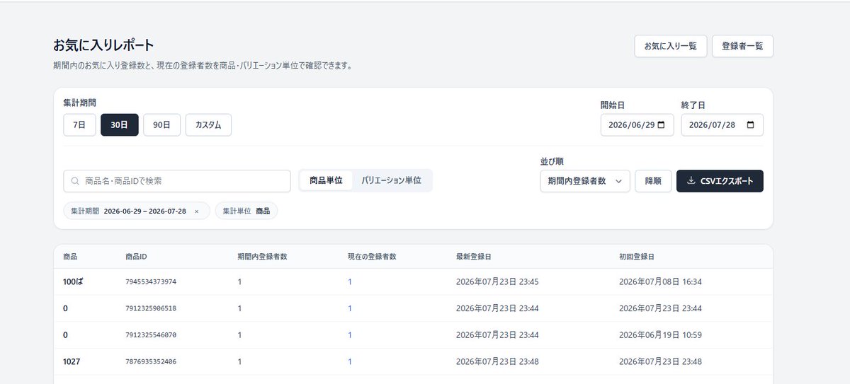 store_crm's tweet photo. 【機能追加のお知らせ】
「最近、どの商品がお気に入りに追加されている？」

この問いにすぐ答えられる「お気に入���レポート」をStoreCRMに追加しました🎉

商品・バリエーションごとに、

📊 期間内のお気に入り登録者数
✅ 現在の登録者数
📅 最新登録日・初回登録日 

をまとめて確認できます。集計期間の変更やCSV出力にも対応しています。
販売前の関心を、商品企画や販促を考える材料にしましょう！

#Shopify #StoreCRM
