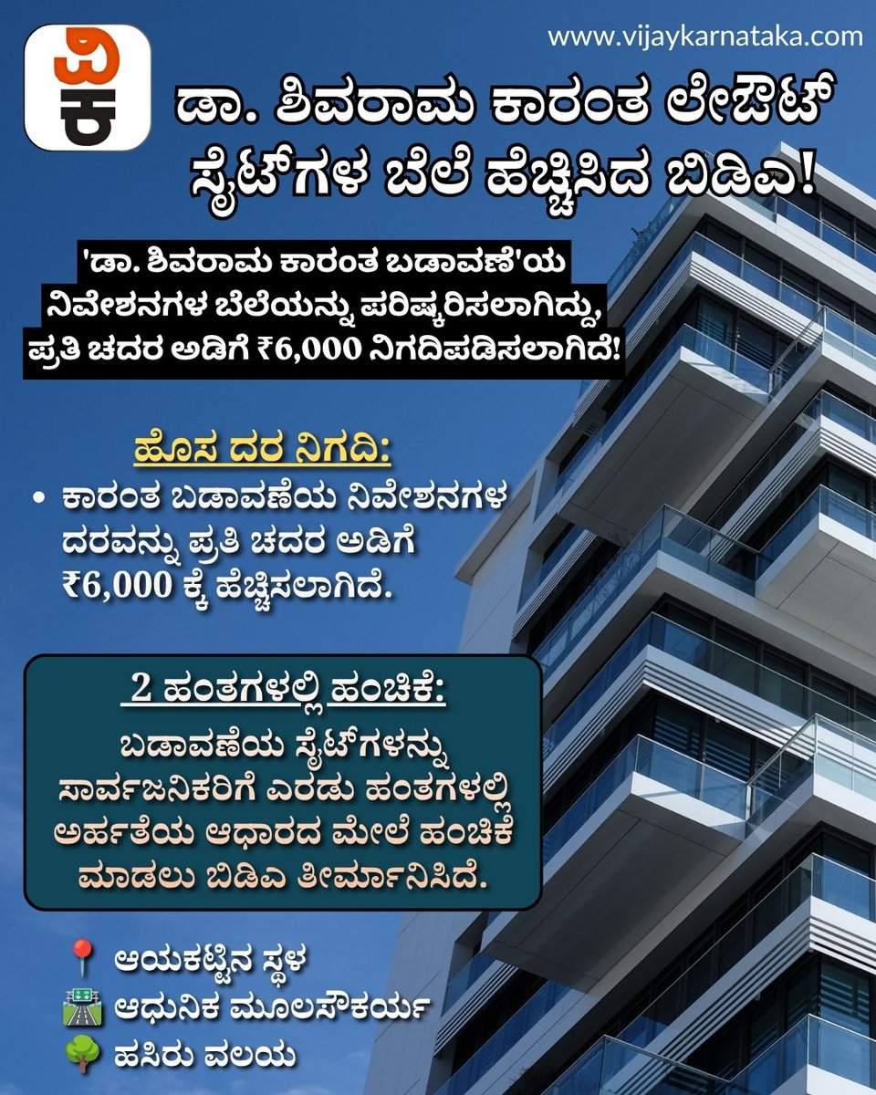 Vijaykarnataka's tweet photo. ಬಿಡಿಎ ಸೈಟ್ ಕೊಳ್ಳುವವರಿಗೆ ಬಿಗ್ ಅಪ್ಡೇಟ್: ಶಿವರಾಮ ಕಾರಂತ ಬಡಾವಣೆಯ ದರ ಏರಿಕೆ!
'ಡಾ. ಶಿವರಾಮ ಕಾರಂತ ಬಡಾವಣೆ'ಯ ನಿವೇಶನಗಳ ಬೆಲೆಯನ್ನು ಪರಿಷ್ಕರಿಸಲಾಗಿದ್ದು, ಪ್ರತಿ ಚದರ ಅಡಿಗೆ ₹6,000 ನಿಗದಿಪಡಿಸಲಾಗಿದೆ! #KaranthLayout #BDASites #BengaluruRealEstate #BDAPriceHike https://t.co/q95yFYL7y1