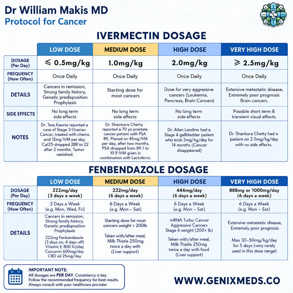 genixmeds's tweet photo. 🚨 Dr. William Makis Protocol for Cancer

This chart is one of the most referred-to dose charts used by folks researching Ivermectin and Fenbendazole as a part of cancer therapy. It classifies both substances into four dose levels by stage, aggressiveness, and total burden of disease.

📌 Ivermectin Dosing Overview

 1) Low Dose (≤ 0.5 mg/kg daily)
Typically used for cancers in remission, strong family history, genetic predisposition, or long-term prevention.

 2) Medium Dose (1.0 mg/kg daily)
The most commonly recommended starting dose for the majority of cancers.

 3) High Dose (2.0 mg/kg daily)
Often discussed for more aggressive cancers such as leukemia, pancreatic, and brain cancers.

 4) Very High Dose (≥ 2.5 mg/kg daily)
Reserved for extensive metastatic disease or cases with very poor prognosis. Some transient visual effects have been noted at this level.

The protocol chart also shows real-world instances with substantial declines in tumor markers (e.g., PSA and CA-125) and reported responses in advanced patients.

📌 Fenbendazole Dosing Overview

 1) Low Dose (222 mg/day, 3 days per week)
Used for remission, prevention, or milder cases. Sometimes combined with supportive supplements like Vitamin E, Curcumin, and CBD oil.

 2) Medium Dose (222 mg/day, 6 days per week)
The most frequently used dose for active cancers.

 3) High Dose (444 mg/day, 6 days per week)
Commonly referenced for aggressive or Stage 4 cancers.

 4) Very High Dose (888 - 1000 mg/day, 6 days per week)
Used in extensive metastatic disease. Higher doses are less commonly used and require closer monitoring.

🔹Practical Notes from the Protocol:

 - Both Ivermectin and Fenbendazole are best taken with food, a fatty meal being preferable, to enhance absorption.
 -  Higher doses of Fenbendazole sometimes require some liver support such as Milk Thistle.
 - Many use both.
 - Consistency is stressed.

The framework has good representation from the scientific groupings and patient groups. 

If you’re looking for true pharmaceutical-quality Ivermectin and Fenbendazole, many individuals are using @genixmeds

🔁 Save this chart for future reference.

#Ivermectin #Fenbendazole #CancerProtocol #DrMakis