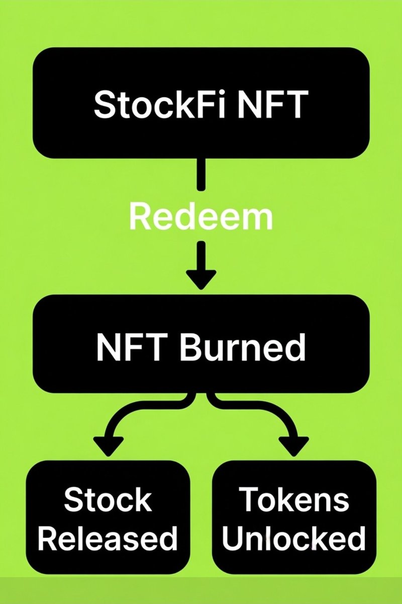 StocksNFT_'s tweet photo. What happens when you redeem a StockFi Passport NFT?

• The NFT is permanently burned
• The stock position settles
• Locked tokens are released to you
• The onchain position closes

Stock and tokens stay locked together until that moment.

Mint it.
Trade it.
Redeem it. https://t.co/GiU0JJOtjH