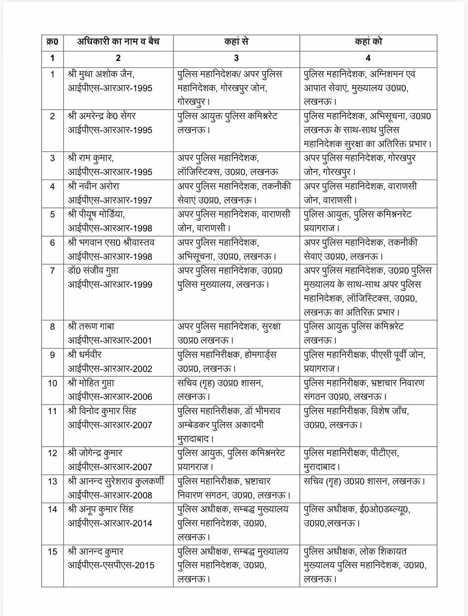 mukulreporter's tweet photo. उत्तर प्रदेश में 15 आईपीएस अधिकारियों के तबादले।
तरुण गाबा बने लखनऊ के नए पुलिस कमिश्नर, पीयूष मोर्डिया को प्रयागराज पुलिस कमिश्नर की जिम्मेदारी।
#UPPolice #UPIPS #IPSTransfer #UttarPradesh #Lucknow #Prayagraj #TarunGaba #PiyushMordia #YogiAdityanath #UPGovernment https://t.co/ae7m61IOLY