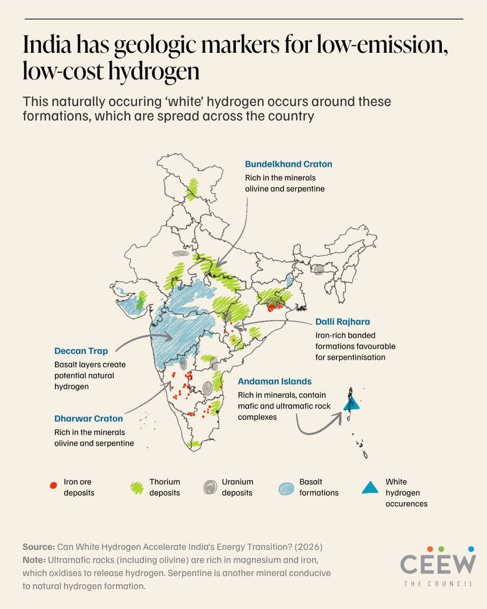 CEEWIndia's tweet photo. Naturally occurring hydrogen could be India's next clean energy frontier. Our latest report explores white hydrogen's potential to complement green hydrogen and strengthen energy security.                                                                                             White hydrogen can be used in refineries, ammonia production, power generation, and hard-to-abate industrial applications. Currently, it's at an early exploration stage globally—only one operational production well exists (Mali, since 2012)—making India's geological surveying critical before deployment.

Launched during our webinar today with leading experts: Dr Sudip Bhattachayya (@GeologyIndia ), Dr Isabelle Moretti (National Academy of Technology of France), Prof. Raj Kiran (IIT ISM), Dr Shubhangi Kala (@RystadEnergy), Dr Julien Bourdet (@GoldHydrogen), and more, we outline a strategic roadmap for India to unlock this resource.

The report recommends:
 ✓ Establishing a nodal agency with clear policy frameworks
 ✓ Conducting systematic geological surveys & prospectivity mapping
 ✓ Funding R&D and public-private partnerships
 ✓ Building international collaborations on exploration tech

📕 Read 'Can White Hydrogen Accelerate India's Energy Transition? Assessing Potential and Pathways' at https://t.co/FBSOzX47Js

✍️  Hashvitha Rajakumaran, Karan Kothadiya, and Deepak Yadav
