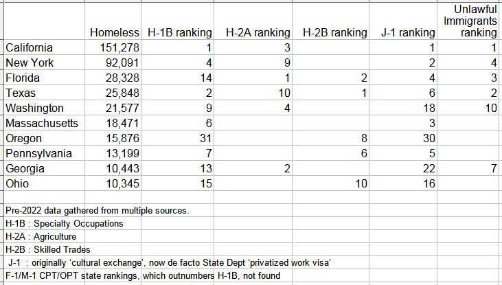 RodneyR58127664's tweet photo. Excessive immigration and homelessness link in Australia ⬇️ , same as #H1B, #H2A, #H2B, #J1, and/or unlawful immigration in America @SenFettermanPA @SenMcCormickPA @RepMeuser @SenatorArgall @GovernorShapiro. https://t.co/YjaAxJGQfb