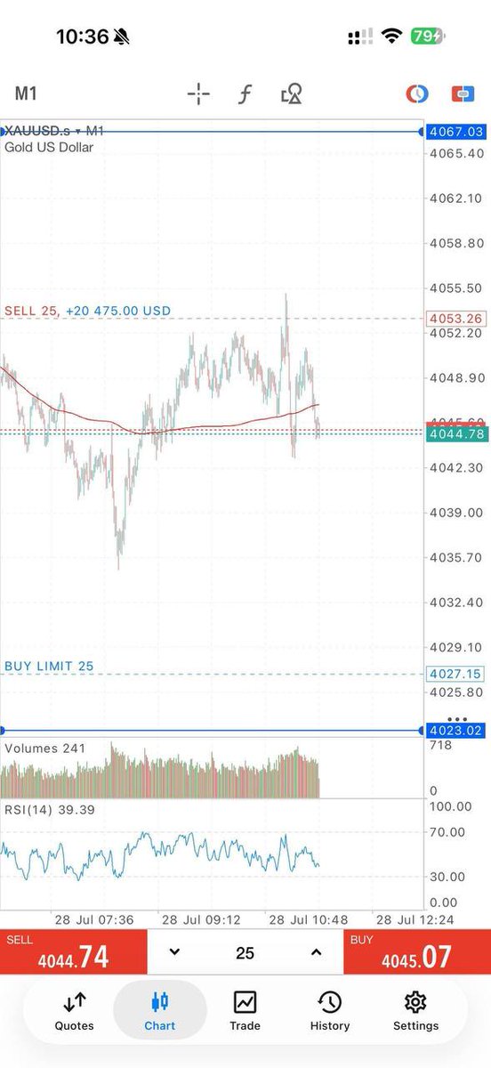 Metatrader5__'s tweet photo. Xauusd Trade Update 📊

📈 Running Profit: +250 PIPS ✅
Status: Active Trade In Profit

Action Plan:
• Take partial profits 💰
• Move SL to Breakeven ⚠️

#Xauusd #Gold #Forex #ForexTrader #Trading #Forexlife #Tradeforex #ForexSignals https://t.co/DeIGlgu1xB