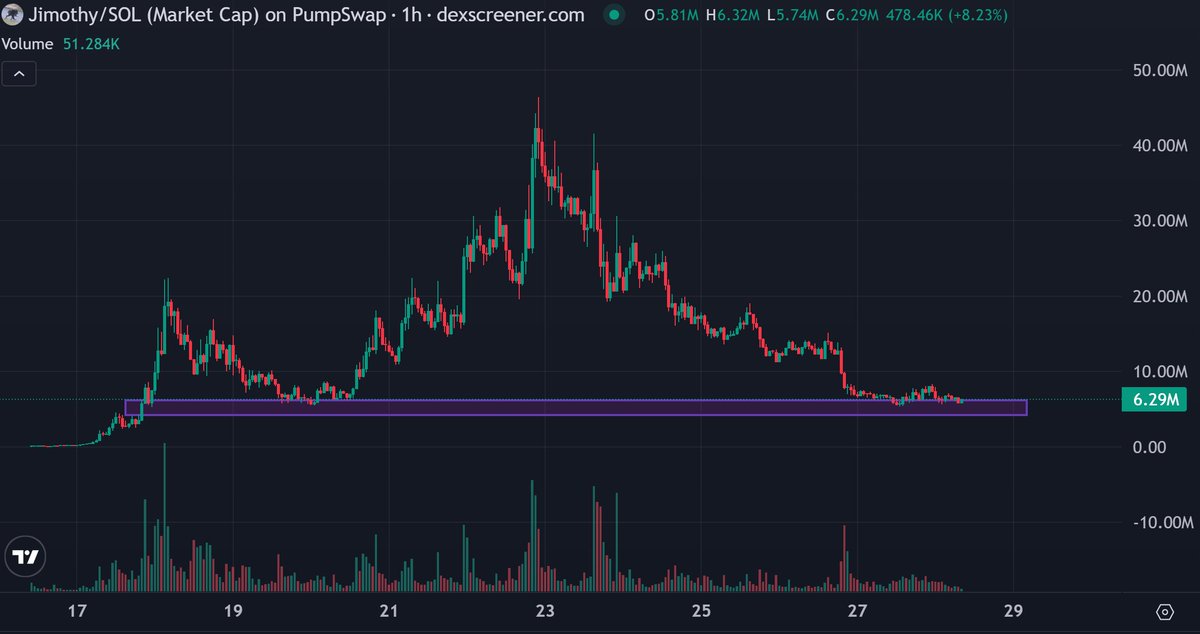 thebreadmakerx's tweet photo. This $JIMOTHY chart has done something most people won't notice.

It completed a full cycle

Launch
Expansion
Distribution
Capitulation

And now it will repeat everything https://t.co/95S7h5YGhW