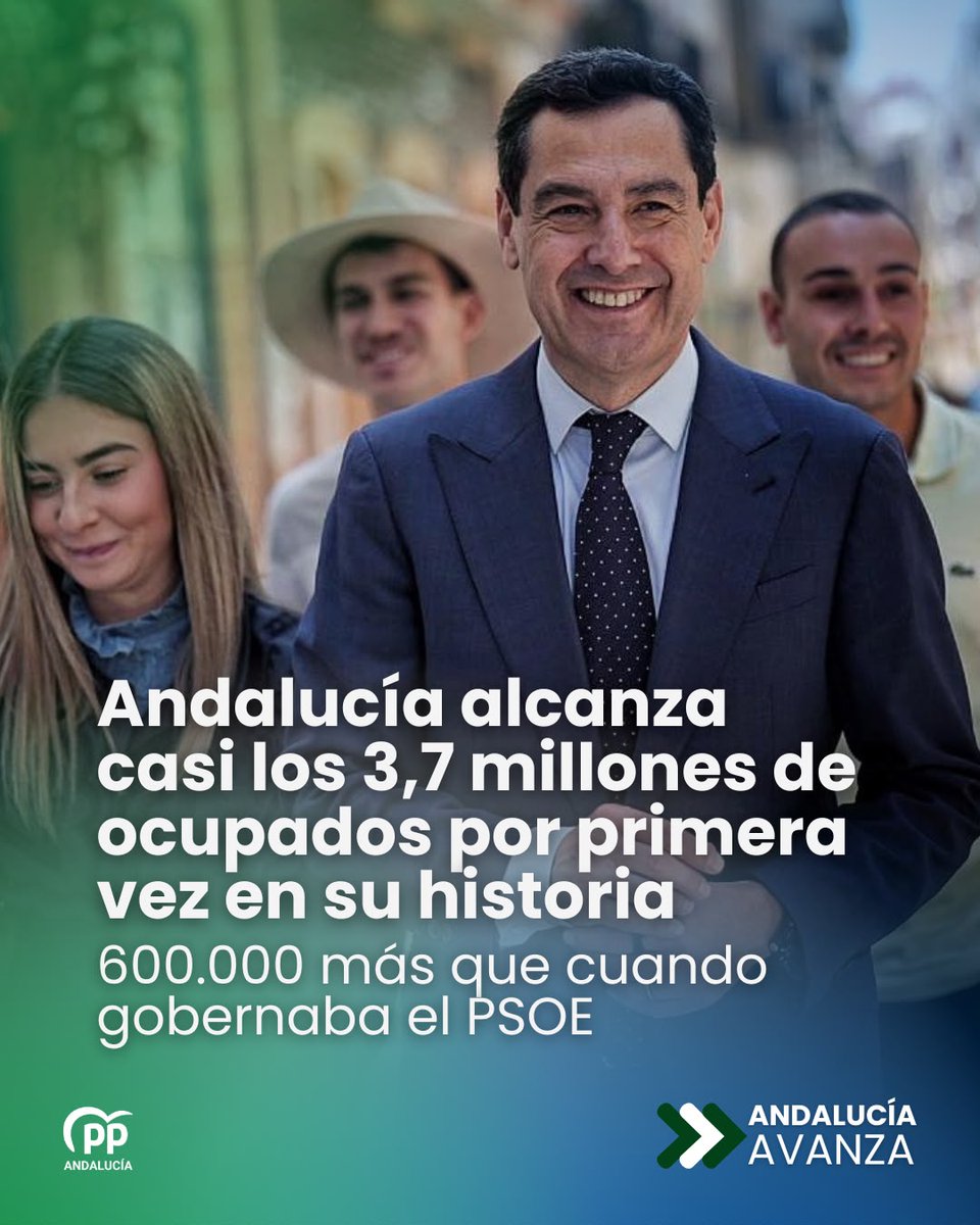 ppandaluz's tweet photo. 🟢 DATO HISTÓRICO | Andalucía alcanza los casi 3,7 millones de ocupados por primera vez en la historia.

Con @JuanMa_Moreno nuestra tierra tiene 600.000 ocupados más que cuando gobernaba el PSOE, un 20% más.

#AndalucíaAvanza https://t.co/OKmUB0LEXv