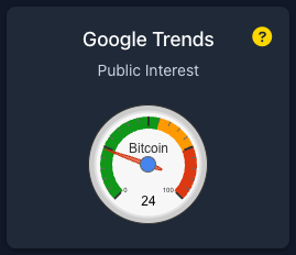 nakamotonotes's tweet photo. What does Google Search Trends tell us about Bitcoin's current interest? With a reading of 24, it indicates relatively low public curiosity compared to historical patterns. Low search activity can reflect quieter market sentiment and engagement from potential investors. https://t.co/JbhslrHxKH