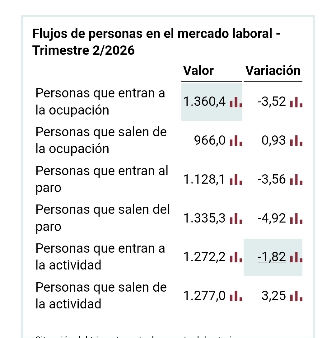 dlacalle's tweet photo. EPA 2T‑2026 y el falso “récord de empleo”. 

Afiliaciones: 22,8M, pero la tasa de actividad sigue clavada en el 59 % desde 2018. No hay "récord alguno".

El paro efectivo supera los 3,2 millones cuando sumamos fijos discontinuos inactivos y ERTE. Sin cambio relevante desde 2019.

La afiliación está dopada por récord de pluriempleo e inmigración, con el empleo concentrado en hostelería y comercio mientras la industria pierde peso. 

Flujos 2T 2026: Más de 1,27 millones entran a la actividad y 1,277 millones salen. Alta rotación y baja estabilidad, no empleo sólido.

No es un milagro laboral. Es un espejismo estadístico.