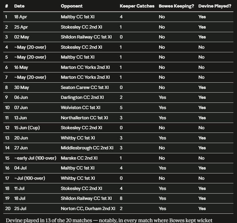 maxtempers's tweet photo. @Duncan_Acorn Full data. I removed the abandoned/incomplete games. https://t.co/oCHX3nr29h